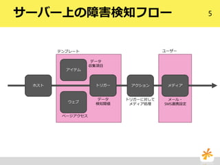 5サーバー上の障害検知フロー
データ
収集項目
アイテム
トリガー アクション
データ
検知閾値
トリガーに対して
メディア処理
メディア
メール・
SMS連携設定
ホスト
ウェブ
ページアクセス
テンプレート ユーザー
 