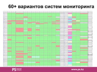 www.ps.kz
60+ вариантов систем мониторинга
Name IP SLA Reports Logical Grouping
Tren
ding
Trend Prediction Auto Discovery Agentless SNMP Syslog Plugins Triggers / Alerts WebApp Distributed Monitoring Inventory Platform Data Storage Method License Maps Access Control IPv6
Late
st
rele
ase
date
Latest release version
Sensu Unknown Unknown
Unkn
own
Unknown Unknown Unk Unknown Unknown Unknown Unknown Unk Unknown Unknown Unknown Unk Unk Unknown Unknown Unknown
Unkn
own
0.20
AccelOps Yes Yes Yes Yes Yes Supported Yes Yes Yes Yes Full Control Yes Yes Unknown PostgreSQL Commercial Yes Yes Unknown
AdRem NetCrunch Yes Yes Yes No Yes Yes Yes Yes Yes Yes Viewing, Acknowledging Corporate License Yes Unknown SQL, NoSQL Commercial Yes Yes No
2015
-12-
16
9.0.1
AggreGate Network Manager Yes Yes Yes Yes Yes Supported Yes Yes Yes Yes Full Control Yes Yes Java MySQL, MS SQL, PostgreSQL,Oracle, Firebird, HSQLDB Limited free, Commercial Yes Yes Yes
2015
-12
5.21.02
Argus Yes Yes Yes Yes Yes Yes Yes Yes Yes Yes No Yes Yes C, Objective-C Flat file, MySQL GPL, Commercial Yes Yes Yes
2014
-09
3.0.8
Argus - The all seeing Yes Yes Yes Yes No Supported Yes Yes Yes Yes Viewing, Acknowledging, Reporting Yes Unknown Perl Flat file, Berkeley DB Artistic License No Yes Yes
2013
-02
3.7
Avaya VPFM Yes Yes Yes No Yes No Yes Yes Yes Yes Full Control Yes Yes Unknown MySQL Commercial Yes Yes Yes
Cacti Yes Yes Yes Yes Via plugin Yes Yes Yes Yes Yes Full Control Yes Yes PHP RRDtool, MySQL GPL Plugin Yes Yes
2015
-07
0.8.8f
Centina Systems NetOmnia Yes Yes Yes Yes Via plugin Yes Yes Yes Yes Yes Full Control Yes Yes Java MySQL Commercial Plugin Yes Yes
2013
-09
5.4.3
Check MK Via plugin Yes Yes Yes Via plugin Supported Yes Yes Yes Yes Full Control Yes Yes C, Python RRDtool GPL Plugin Yes Unknown
2015
-03
1.2.6
collectd No No No No
Push model;
multicastpossible
Supported Yes Yes Yes Yes Viewing Yes No C RRDtool GPLv2 No Apache ACL Yes
2015
-02
5.4.2
EMC Smarts No Yes No No Yes Yes Yes Via integration Yes Yes Full Control No Yes C++, Java Proprietary Commercial Yes Yes Yes
2015
-10
9.4.1
ExtraHop Yes Yes Yes Yes Yes Yes No No Yes Yes Full Control With ECM Yes Unknown Proprietary Commercial Yes Yes Yes
2014
-10
4.0
FreeNATS Yes Yes No No Yes No No Via plugin Yes In PHP Code Full Control No No PHP MySQL GPL No Yes Unknown
Ganglia No Yes Yes No Via gmond check in No Via plugin No Yes No Viewing Yes Unknown C, PHP RRDtool BSD Yes No Unknown
2015
-04
3.7.1
Glasswire No Yes Yes No Yes Yes Yes No No Yes Yes No No Windows Proprietary Limited free, Commercial No Yes Yes
2014
-09
1.0.25
GroundWork Inc. Yes Yes Yes Yes Yes supported Yes Yes Yes Yes Yes Yes Yes Multiple PostgreSQL, RRDTool, OpenTSDB Limited free, Commercial Yes Yes Yes
2014
-10
7.0.1
HP Network Node Manager (NNMi) Yes Yes Yes Yes Yes Yes Yes Via integration Yes Yes Full Control Yes Yes C++, Java, Perl PostgreSQL, Oracle Database Commercial Yes Yes Yes
2014
-07
10.00
IBM Tivoli Network Manager Possible via configuration Yes Yes Yes Yes Yes Yes Yes Yes Yes Yes Yes Yes Unknown MySQL, Oracle Database, DB2 Commercial Yes Yes Yes
Icinga Via plugin Yes Yes No Via plugin Supported Via plugin Via plugin Yes Yes Full Control Yes Via plugin C[1]
MySQL, PostgreSQL, Oracle Database GPL Yes Yes Yes
2015
-07
1.13.3
InterMapper Yes Yes Yes No Yes No Yes Yes Yes Yes Viewing Yes Yes Windows, Linux& Mac OS PostgreSQL Limited free, Commercial Yes Yes Yes
2014
–01
v5.7.1
IPHost Network Monitor Yes Yes Yes No Yes No Yes No Yes Yes Viewing, Acknowledging, Reporting Yes No Windows FirebirdSQL Commercial No No Yes
2014
-09
3.5.8152
isyVmon Yes Yes Yes No Via plugin No Yes Yes Yes Yes Full Control Yes Via plugin PHP RRDtool, MySQL Limited free, Commercial Via plugin Yes Yes
Kaseya Network Monitor Yes Yes Yes No Yes Yes Yes Yes Yes Yes Full Control Yes Yes Unknown FirebirdSQL Commercial Yes Yes Unknown
Kaseya Traverse Yes Yes Yes Yes Yes Supported Yes Yes Yes Yes Full Control Yes Yes Java SQL Commercial Yes Yes Yes
2013
-08
5.6
LogicMonitor Yes Yes Yes Yes Yes Yes Yes Yes Yes Yes Full Control Yes Yes SaaS Proprietary Commercial Yes Yes - FullRBAC Yes
host
ed;
auto
mati
c
mont
hly
upda
tes
ManageEngine Yes Yes Yes Yes Yes Partial Yes Yes Yes Yes Full Control Yes Yes Windows SQL Commercial Yes Yes Yes
Monitorix No No Yes Yes No No Yes No Yes Yes Viewing Yes Unknown Perl RRDtool GPL Unknown Yes Yes
2015
-03
3.7.0
Munin No Yes Yes Yes No No Yes No Yes Partial Viewing Via nodes Unknown Perl RRDtool GPL Unknown Unknown Yes
2014
-11
2.0.25
Nagios Via plugin Yes Yes No Via plugin Supported Via plugin Via plugin Yes Yes Yes Yes Via plugin C, PHP Flat file, SQL GPL Yes Yes Yes[2] 2015
-08
4.1.1[3]
NetQoS Performance Center Yes Yes Yes Yes Yes Yes Yes Yes Yes Yes Viewing, Acknowledging, Reporting Yes Yes Unknown Unknown Commercial Yes Yes Unknown
Network Instruments Observer Infrastructure Yes Yes Yes Yes Yes No Yes Yes Yes Yes Full Control Yes Yes Unknown Proprietary Database Commercial Yes Yes Yes
NetXMS No Yes Yes Yes Yes Supported Yes Yes Yes Yes Full Control Yes Yes C++ MySQL, MS SQL, Oracle,PostgreSQL, SQLite GPL Yes Yes No
2014
-10
1.2.17
NeuralStar Yes Yes Yes Yes Yes Yes Yes Yes Yes Yes Full Control Yes Yes Unknown MS SQL Commercial Yes Yes Yes
CA UIM fka Nimsoft Monitor Yes Yes Yes Yes Yes Supported Yes Yes Yes Yes Viewing, Acknowledging, Reporting Yes Yes Unknown SQLServer, Oracle, MySQL Limited free,Commercial Yes Yes Yes
Observium Yes Yes Yes No Yes Supported Yes Yes Yes Yes Full Control No Yes PHP RRDtool, MySQL QPL, Commercial Yes Yes Yes
Rolli
ng
relea
se
N/A
op5 Monitor Yes Yes Yes Yes Yes Supported Yes Yes Yes Yes Yes Yes Via plugin C, PHP Flat file, SQL Limited free, Commercial Yes Yes Yes
2014
-09
7.0.1
OpenKBM Yes Yes Yes Yes Yes Supported Yes Yes Yes Yes Yes Yes Yes Unknown Proprietary with JDBC support Commercial Yes Yes Yes
OpenNMS Yes Yes Yes Supported Yes Supported Yes Yes Yes Yes Full Control Yes Yes Java JRobin / RRDTool, PostgreSQL AGPLv3 Yes Yes Yes
2015
-08
17.0.0
Opmantek NMIS Yes Yes Yes Yes Yes Supported Yes Yes Yes Full Control Yes Yes Yes Perl MongoDB, RRDtool GPL, Commercial Yes Yes Yes
2015
-10
8.5.10G
OPNET's AppResponse Xpert Yes Yes Yes Yes Yes Yes Yes No Yes Yes Viewing, Acknowledging, Reporting Yes No Unknown Unknown Commercial Yes Yes Unknown
Opsview Yes Yes Yes No Yes Yes Yes Yes Yes Yes Full Control Yes No Perl SQL Commercial Yes Yes Yes
OSI NetExpert Yes Yes Yes Yes Yes No Yes Yes Yes Yes Yes Yes Yes Java, C++ Oracle Commercial Yes Yes Yes
2013
-04
10.0
PA Server Monitor No Yes Yes Yes Yes Yes Yes Yes No Yes Viewing, Reporting Yes Yes C++ SQLite, Microsoft SQL Server Commercial Yes Yes No
2014
-7
5.5
PacketTrap Yes Yes Yes Yes Yes No Yes Yes Yes Yes Viewing, Reporting Yes Yes Unknown SQL Commercial Yes Yes Yes
Pandora FMS Yes Yes Yes Yes Yes Yes Yes Yes Yes Yes Full Control Yes Yes Perl, PHP, C++ MySQL, PostgreSQL, Oracle GPLv2, Commercial Yes Yes Yes
2014
-01
5.0
PathSolutions Yes Yes No Yes Yes No Yes Yes Yes Yes Yes Yes Yes C SQLite Commercial Yes Yes No
2013
-02
V4.3
Performance Co-Pilot No Yes Yes No Yes Optional, Limited Yes Yes Yes Yes Viewing Yes Yes C Perl, Python,POSIX, MinGW Flat file GPL, LGPL No Yes Yes
2014
-10
3.10
PRTG Network Monitor Yes Yes Yes Yes Yes Supported Yes Yes Yes Yes Full Control Yes Yes Windows Proprietary Freeware and Commercial Yes Yes Yes
2015
-01
15.1.13
Redcell Yes Yes Yes No Yes No Yes Yes Yes Yes Full Control Yes Yes Java, C++ MySQL, Oracle Commercial Yes Yes Yes
2014
-08
7.2.3
Scrutinizer Yes Yes Yes No No Yes Yes Yes Yes Yes Viewing, Acknowledging, Reporting Yes Yes Unknown MySQL Limited free, Commercial Yes Yes Yes
ScienceLogic Yes Yes Yes Yes Yes Supported Yes Yes Yes Yes Full Control Yes Yes Python MySQL Commercial Yes Yes Yes
ServersCheck Yes Yes Yes No Yes Supported Yes Yes Yes Yes Full Control Yes No Unknown Flat file, ODBC Commercial Yes Yes Unknown
SevOne Yes Yes Yes Yes Yes Supported Yes Yes Yes Yes Full Control Yes Yes C, C++, PHP MySQL Commercial Yes Yes Yes
2015
-12
5.5.0.1
Shinken Via plugin Yes Yes No Yes No Via plugin Via plugin Yes Yes Viewing, Acknowledging, Reporting Yes Via plugin Python Flat file, MySQL, Oracle,Graphite, Sqlite, MongoDB AGPL Yes Yes Yes
2014
-08
2.0.3
Solarwinds Yes Yes Yes Yes Yes Partial Yes Yes Yes Yes Full Control Yes Yes .NET SQL Commercial Yes Yes Yes
CA Spectrum Yes Yes Yes Yes Yes Supported Yes Yes Yes Yes Yes Yes Yes C, Java Berkeley DB, MySQL Commercial Yes Yes Yes
2015
-02
9.4.2
Spiceworks ? ? ? ? ? ? ? ? ? ? ? ? ? ? ? ? ? ? ?
TclMon Yes Yes Yes No Yes Supported Yes Yes Yes Yes Viewing No No Unknown RRDTool BSD Yes Yes No
2009
-12
1.1.1
uptime software Yes Yes Yes No Yes Supported Yes Yes Yes Yes Full Control Yes No Java (Windows, Linux) MySQL, SQL, Oracle Commercial Yes Yes Unknown
2014
-04
7.3
Verax NMS Yes Yes Yes Yes Yes Yes Yes Yes Yes Yes Full Control Yes No Unknown Oracle, SQL, Commercial Yes Yes Unknown
2014
-06
2.5.4
VitalSuite Yes Yes Yes Yes Yes Supported Yes Yes Yes Yes Full Control Yes Yes Java, C++ MS SQL, Oracle Commercial Yes Yes Yes
2014
-11
R14
Xymon/Hobbit Yes Yes Yes No Via Plugin Via Plugin Via Plugin No Yes Yes Viewing, Acknowledging, Reporting Yes Via Plugin C, Shell Flat file, RRDTool, MySQL via plugin GPL Via Plugin Apache ACL No
2015
-11
4.3.22
Zabbix Yes Yes Yes No Yes Supported Yes Yes Yes Yes Full Control Yes Yes C, PHP Oracle, MySQL, PostgreSQL,IBM DB2, SQLite GPL Yes Yes Yes
2015
-11
2.4.7
Zenoss Yes Yes Yes Yes Yes Supported Yes Yes Yes Yes Full Control Yes Yes Python, Java ZODB, MariaDB, Apache HBase Free Core GPL, Commercial Enterprise Yes Yes Yes
2016
-01
5.0.9
Name IP SLA Reports Logical Grouping
Tren
ding
Trend Prediction Auto Discovery Agentless SNMP Syslog Plugins Triggers / Alerts WebApp Distributed Monitoring Inventory Platform Data Storage Method License Maps Access Control IPv6
Lates
t
relea
se
date
Latest release versio
 