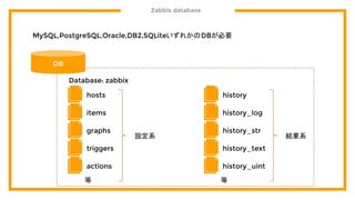 Zabbix database
MySQL,PostgreSQL,Oracle,DB2,SQLiteいずれかのDBが必要
DB
Database: zabbix
hosts
items
graphs
triggers
history
history_log
history_str
history_text
history_uintactions
等 等
設定系 結果系
 