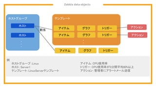 Zabbix data objects
ホストグループ テンプレート
ホスト
アイテム トリガーグラフ
割当
アイテム トリガーグラフ
・
・
・
・
・
・
アクション
アクション
アイテム トリガーグラフ
ホストグループ：Linux
ホスト：Server1
テンプレート：LinuxServerテンプレート
アイテム：CPU使用率
トリガー：CPU使用率が5分間平均80%以上
アクション：管理者にアラートメール送信
例
ホスト
 
