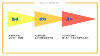 Zabbix monitoring flow
監視 検知 通知
アイテム定義に
従ってデータ収集
トリガー定義に
従って障害状態を判定
アクション定義に
従ってメール通知やコマンド実行
 
