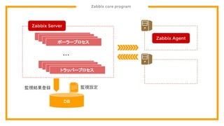 Zabbix core program
DB
監視設定
Zabbix Server
ポーラープロセス
トラッパープロセス
・・・
Zabbix Agent
監視結果登録
 