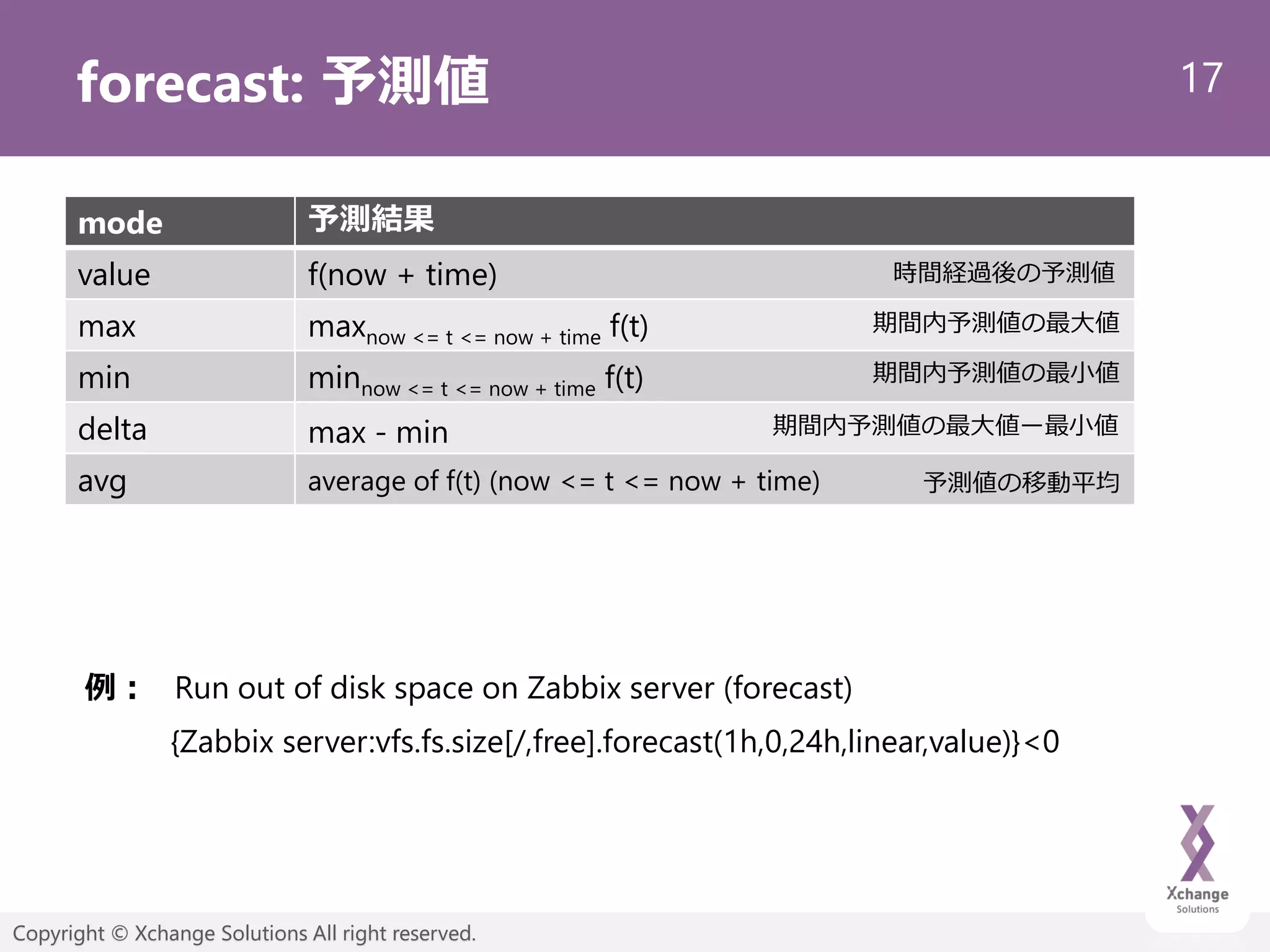 17
Copyright © Xchange Solutions All right reserved.
forecast: 予測値
mode 予測結果
value f(now + time)
max maxnow <= t <= now + time f(t)
min minnow <= t <= now + time f(t)
delta max - min
avg average of f(t) (now <= t <= now + time)
時間経過後の予測値
期間内予測値の最小値
期間内予測値の最大値ー最小値
予測値の移動平均
期間内予測値の最大値
例：
{Zabbix server:vfs.fs.size[/,free].forecast(1h,0,24h,linear,value)}<0
Run out of disk space on Zabbix server (forecast)
 