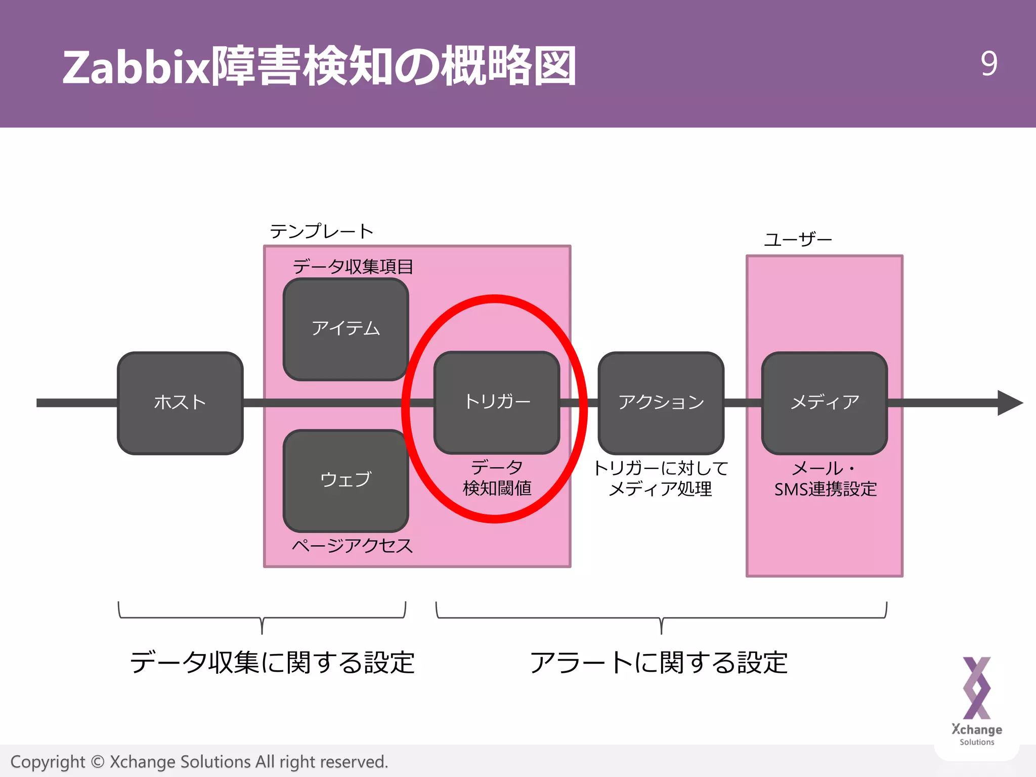 9
Copyright © Xchange Solutions All right reserved.
Zabbix障害検知の概略図
データ収集項目
アイテム
トリガー アクション
データ
検知閾値
トリガーに対して
メディア処理
メディア
メール・
SMS連携設定
ホスト
ウェブ
ページアクセス
テンプレート ユーザー
データ収集に関する設定 アラートに関する設定
 
