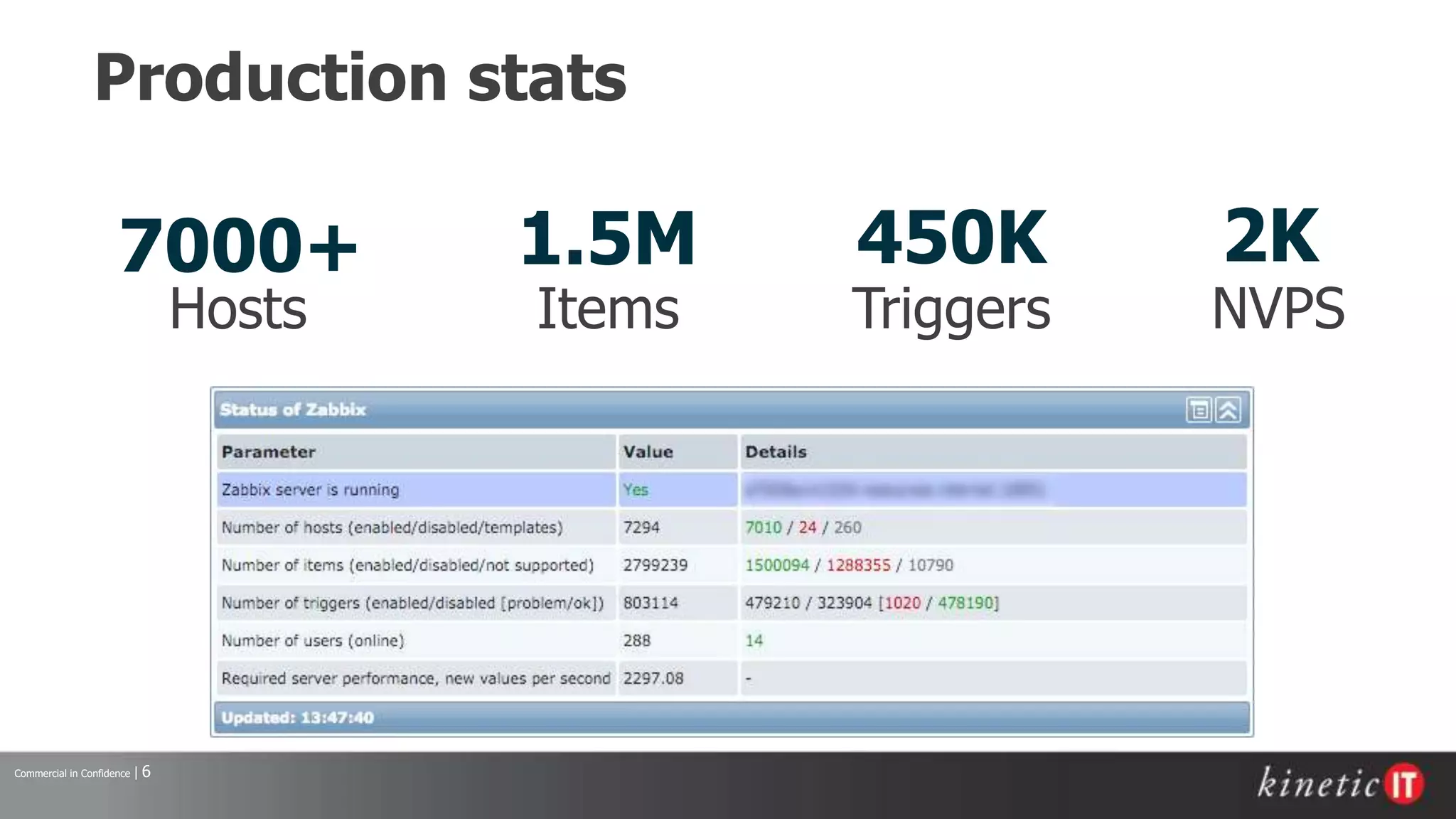Commercial in Confidence | 6
Production stats
7000+ 1.5M 450K 2K
Hosts Items Triggers NVPS
 