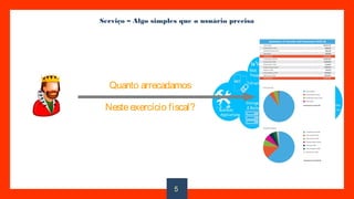 Serviço – Algo simples que o usuário precisa
Quanto arrecadamos
Nesteexercício fiscal?
5
 