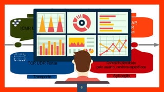 ICMP, Latência, Descartes
Rede
TCP, UDP, Portas
Transporte
DNS, HTTP, LDAP,
Apache, DHCP,
ContainersJava
Plataforma
Conteúdo percebido
pelo usuário, cenáriosespecíficos
Aplicação
Escopo de um projeto de monitoração
8
 