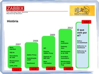 2007
2008
2009
2012
Nova
interface
SQLite
Descoberta
de rede
Monitoramen
to Web
UTF8, IPv6
v.1.4
História
Zabbix Proxy
Autenticação
LDAP
Dashboard
v.1.6
API
Passive
Zabbix Proxy
Suporte ao
IBM DB2
Itens
Calculados
v.1.8
Host
multiname
Gateway
Java
Monitoramen
to de JXM
Inventário
Automático
Monitoramen
to com SNMP
Trap
v.2.0
O que
vem por
ai?
Melhor
escalabilidade
Melhorias no
Dashboard
Melhorias de
navevação
v.2.2
 