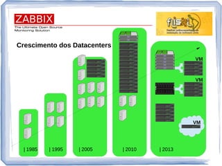 | 1985 | 1995 | 2005 | 2010 | 2013
VM
VM
VM
Crescimento dos Datacenters
 