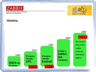 1998
2001
2004
2005
2006
IDEIA do
Produto
Primeira
Versão
GPL
v.0.1
Primeira
Versão
Estável
v.1.0
Criada a
Zabbix
SIA
Company
v.1.1
XML Protocol
Active Check
Logfiles
EventLogs
GSM Modem
SNMPv3
História
 