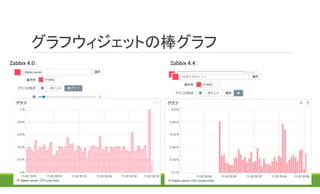 グラフウィジェットの棒グラフ
33
Zabbix 4.0： Zabbix 4.4：
 
