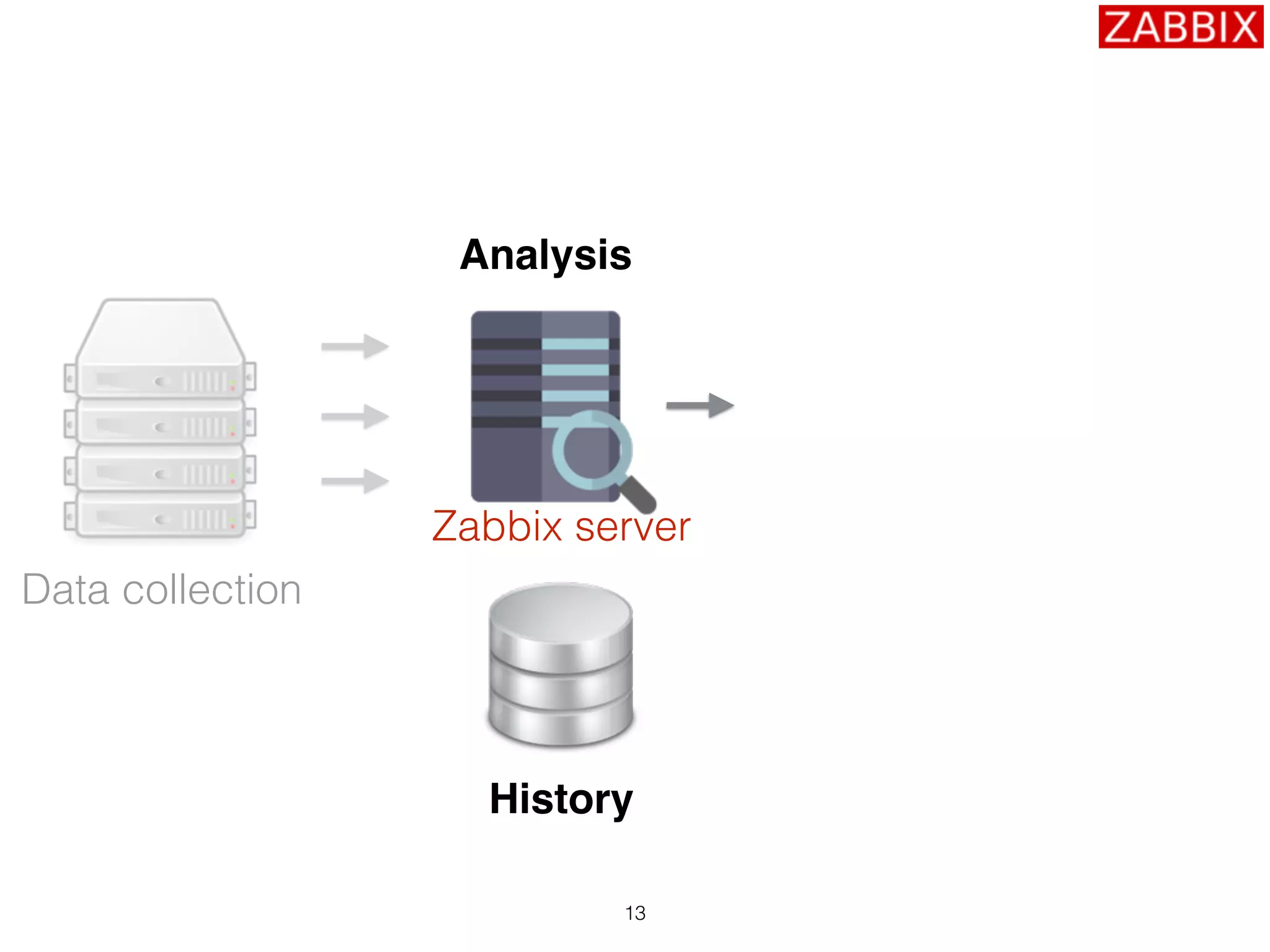 13
History
Analysis
Data collection
Zabbix server
 
