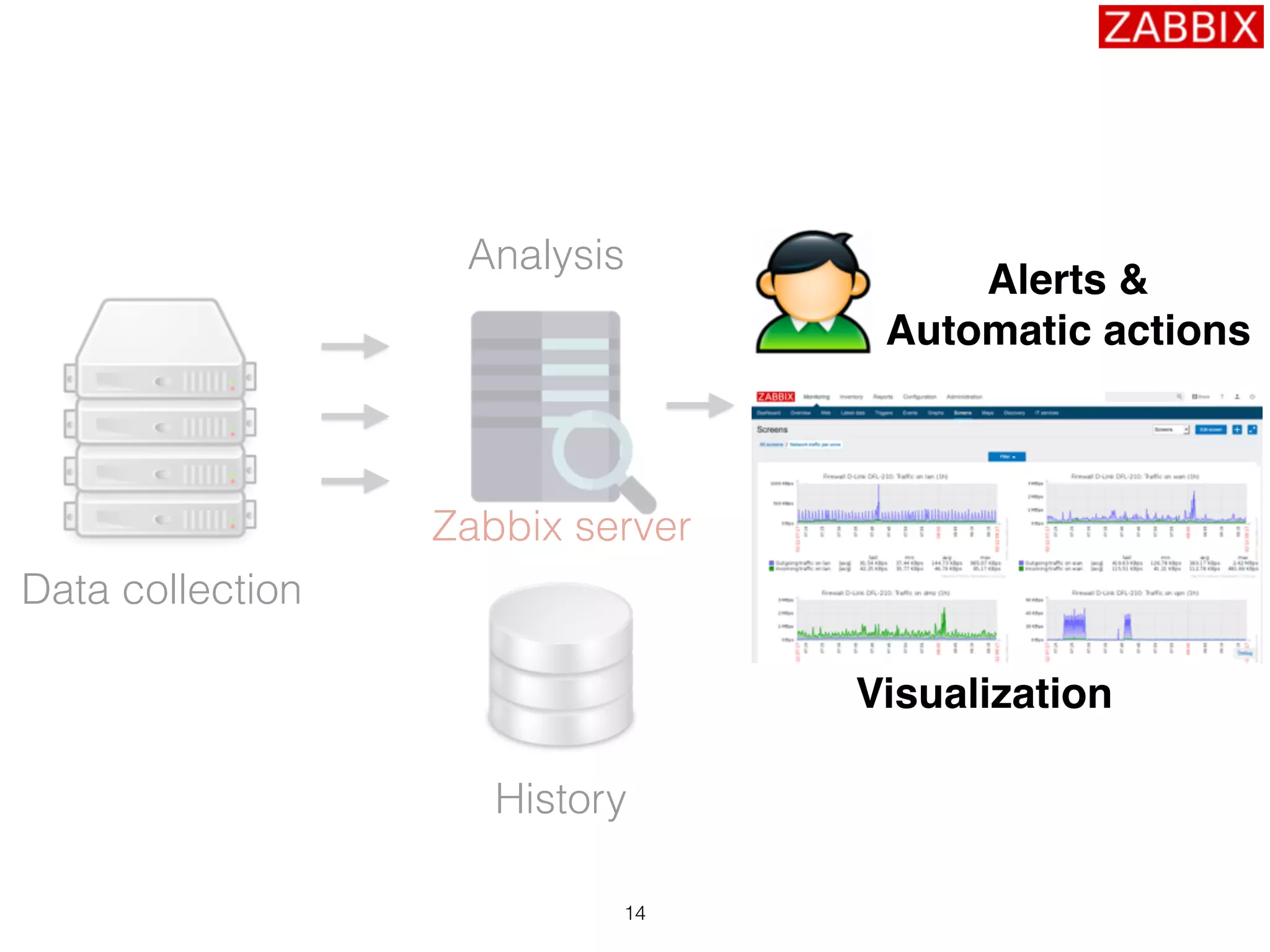 14
History
Analysis
Data collection
Alerts &
Automatic actions
Zabbix server
Visualization
 