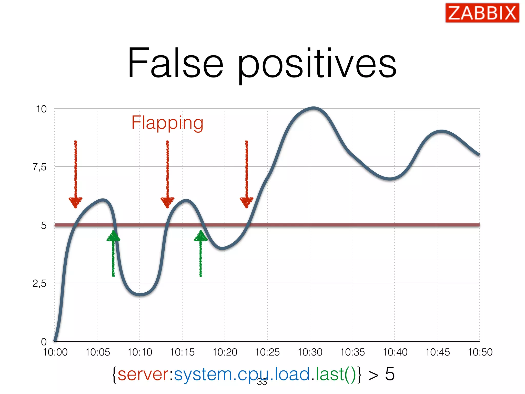 False positives
33
0
2,5
5
7,5
10
10:00 10:05 10:10 10:15 10:20 10:25 10:30 10:35 10:40 10:45 10:50
{server:system.cpu.load.last()} > 5
Flapping
 