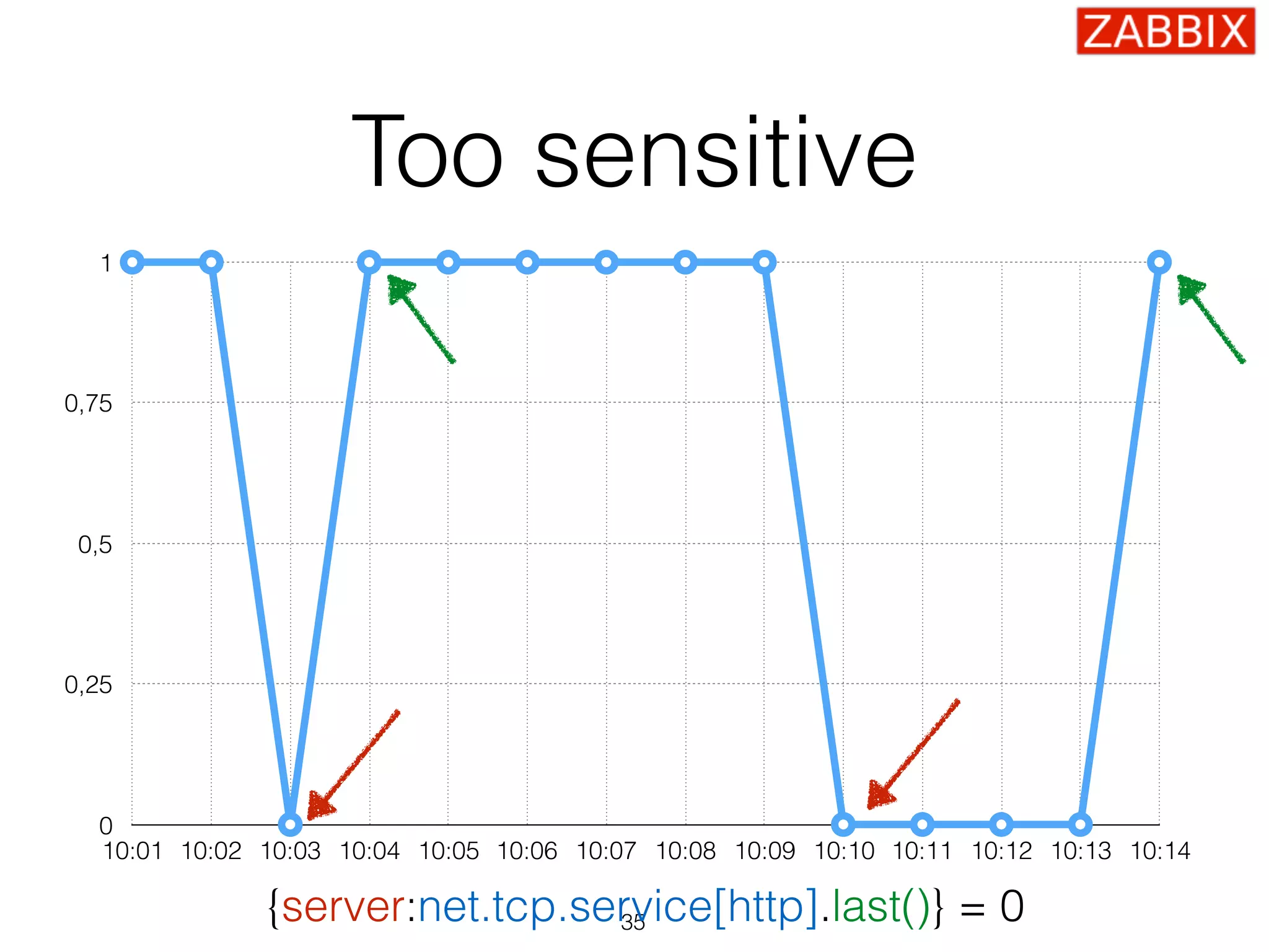 Too sensitive
35
0
0,25
0,5
0,75
1
10:01 10:02 10:03 10:04 10:05 10:06 10:07 10:08 10:09 10:10 10:11 10:12 10:13 10:14
{server:net.tcp.service[http].last()} = 0
 