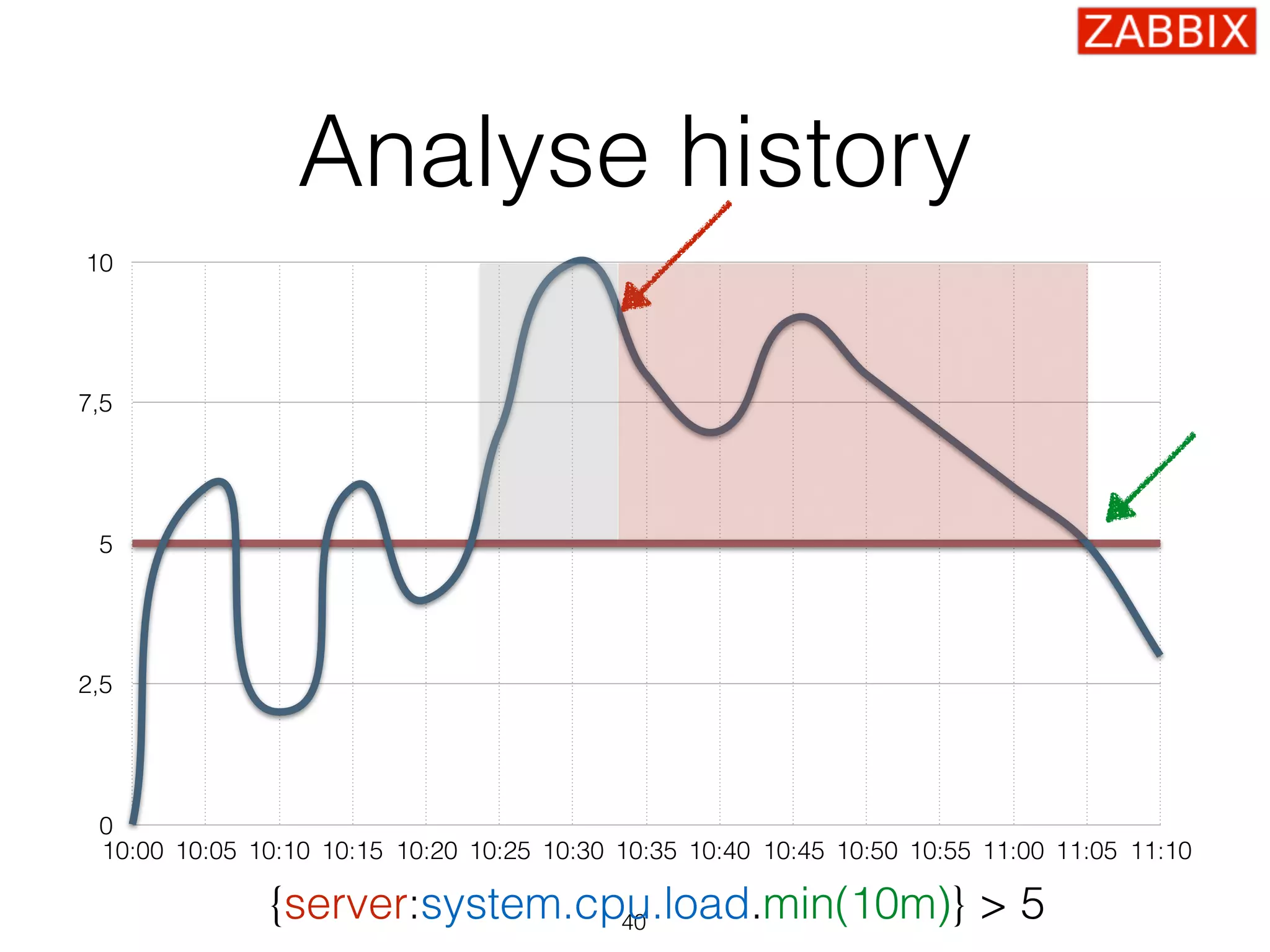 Analyse history
40
0
2,5
5
7,5
10
10:00 10:05 10:10 10:15 10:20 10:25 10:30 10:35 10:40 10:45 10:50 10:55 11:00 11:05 11:10
{server:system.cpu.load.min(10m)} > 5
 