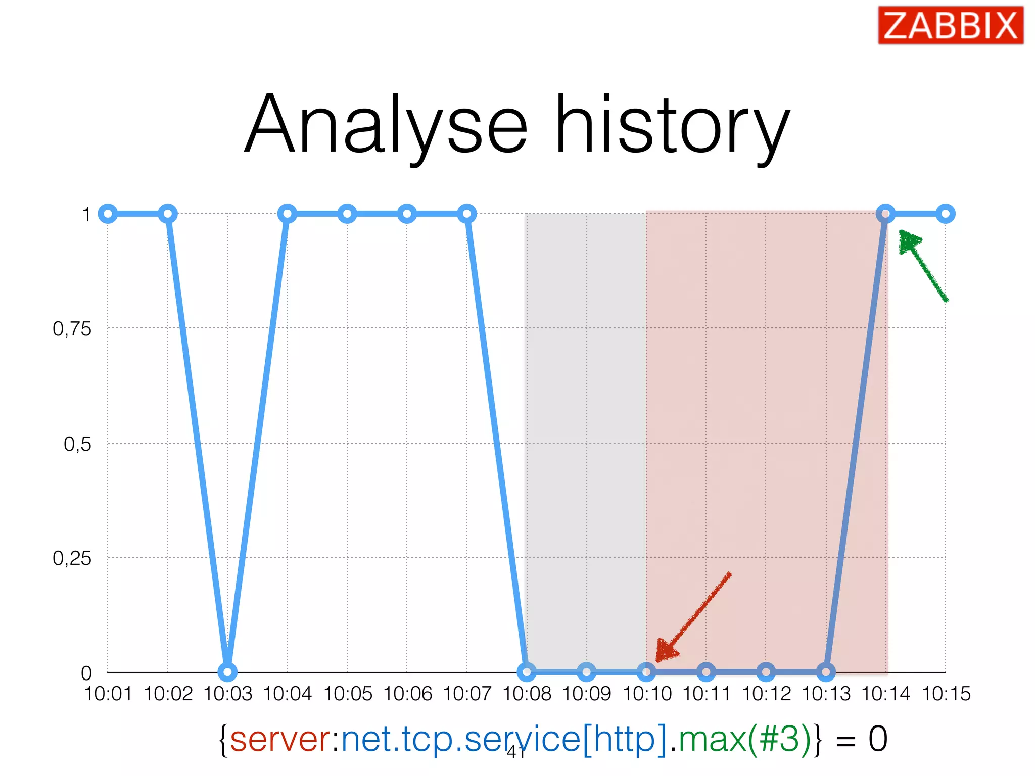 Analyse history
41
0
0,25
0,5
0,75
1
10:01 10:02 10:03 10:04 10:05 10:06 10:07 10:08 10:09 10:10 10:11 10:12 10:13 10:14 10:15
{server:net.tcp.service[http].max(#3)} = 0
 