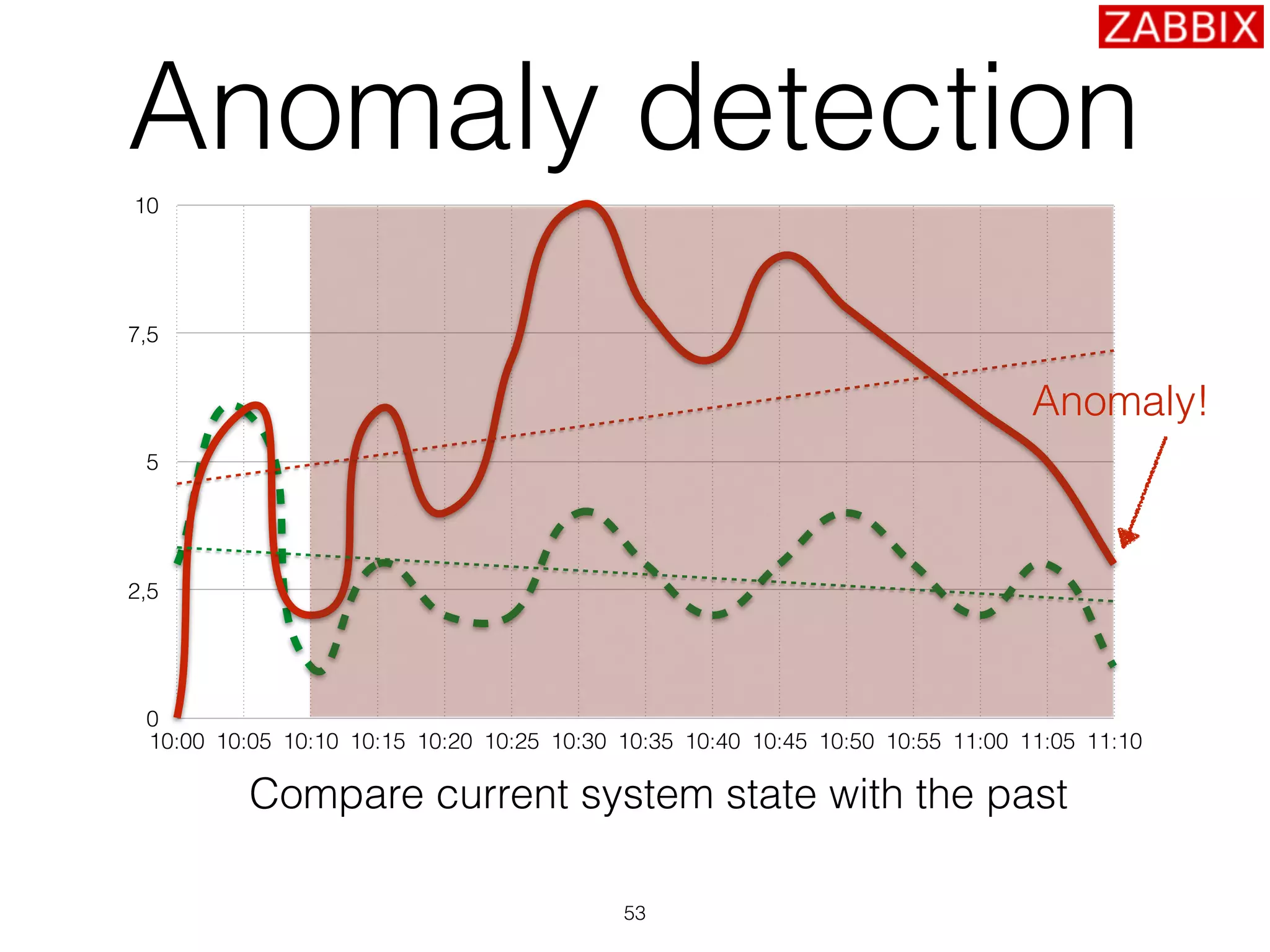 Anomaly detection
53
0
2,5
5
7,5
10
10:00 10:05 10:10 10:15 10:20 10:25 10:30 10:35 10:40 10:45 10:50 10:55 11:00 11:05 11:10
Compare current system state with the past
Anomaly!
 