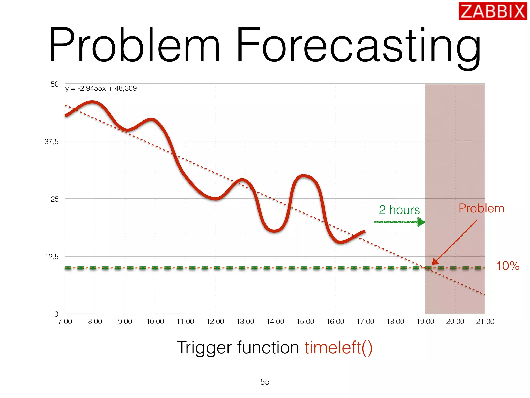 Problem Forecasting
55
0
12,5
25
37,5
50
7:00 8:00 9:00 10:00 11:00 12:00 13:00 14:00 15:00 16:00 17:00 18:00 19:00 20:00 21:00
y = -2,9455x + 48,309
Problem
10%
Trigger function timeleft()
2 hours
 