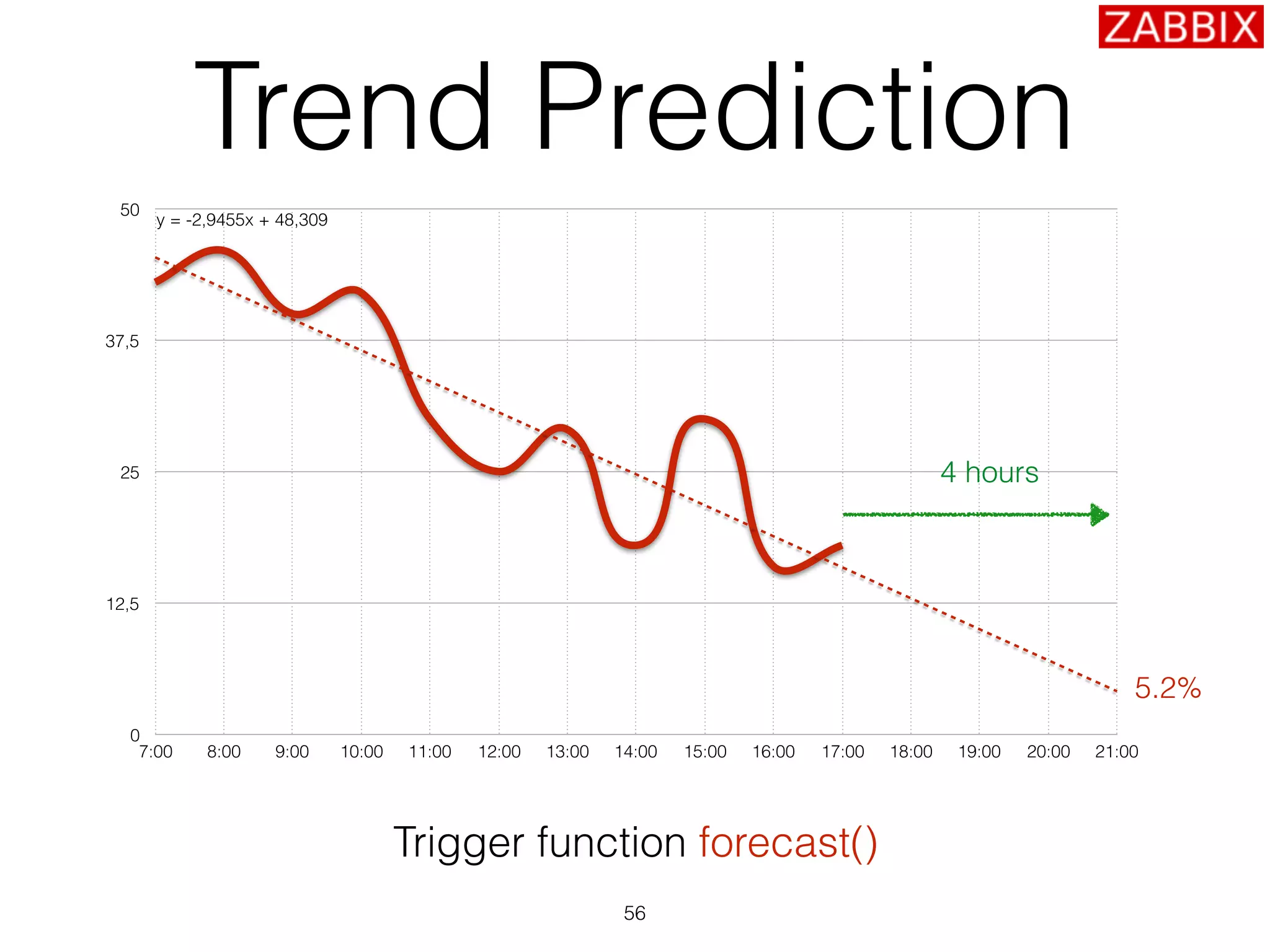 Trend Prediction
56
0
12,5
25
37,5
50
7:00 8:00 9:00 10:00 11:00 12:00 13:00 14:00 15:00 16:00 17:00 18:00 19:00 20:00 21:00
y = -2,9455x + 48,309
5.2%
4 hours
Trigger function forecast()
 