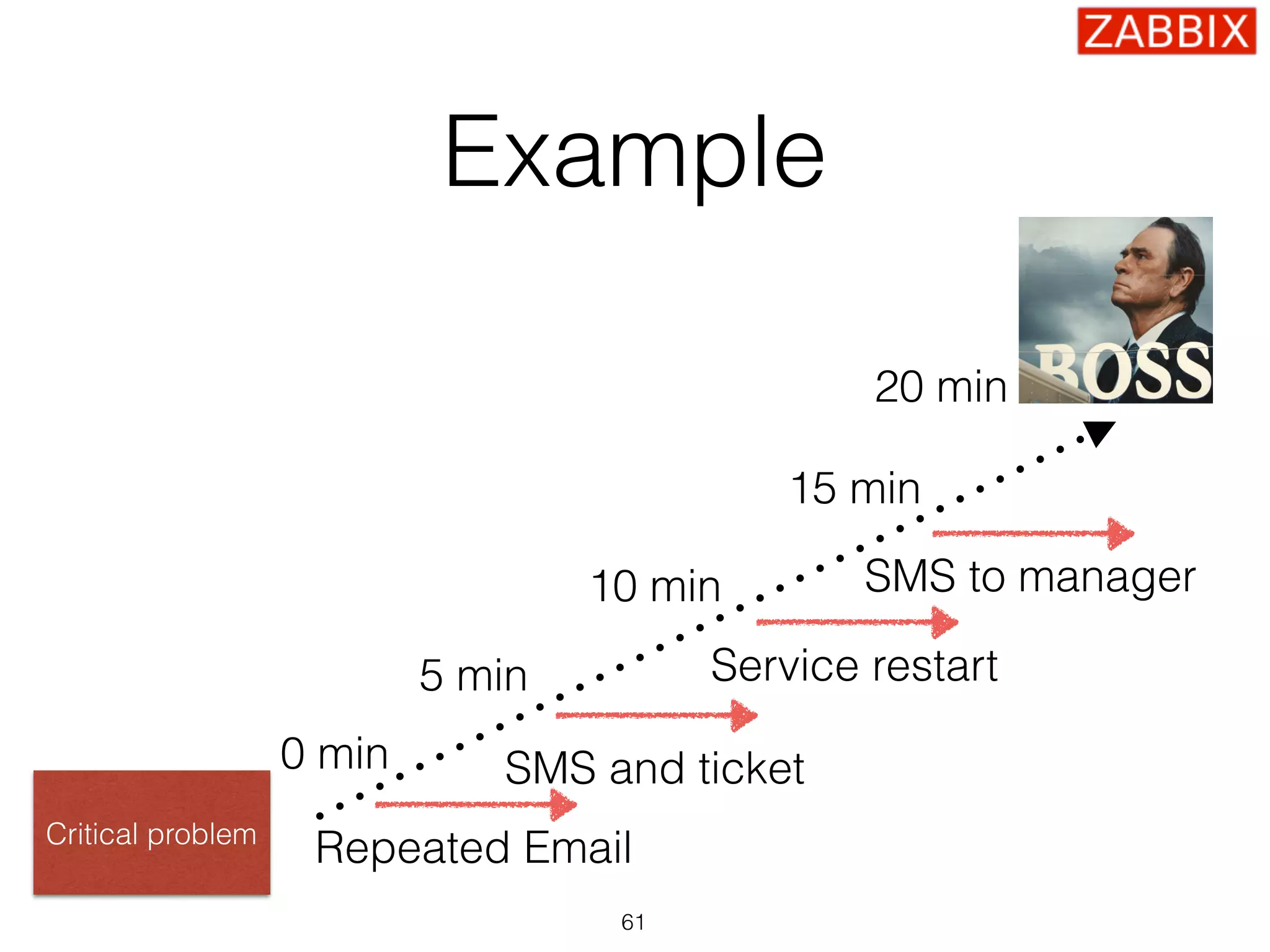 Example
61
Critical problem
Repeated Email
SMS and ticket
Service restart
SMS to manager
5 min
10 min
15 min
20 min
0 min
 