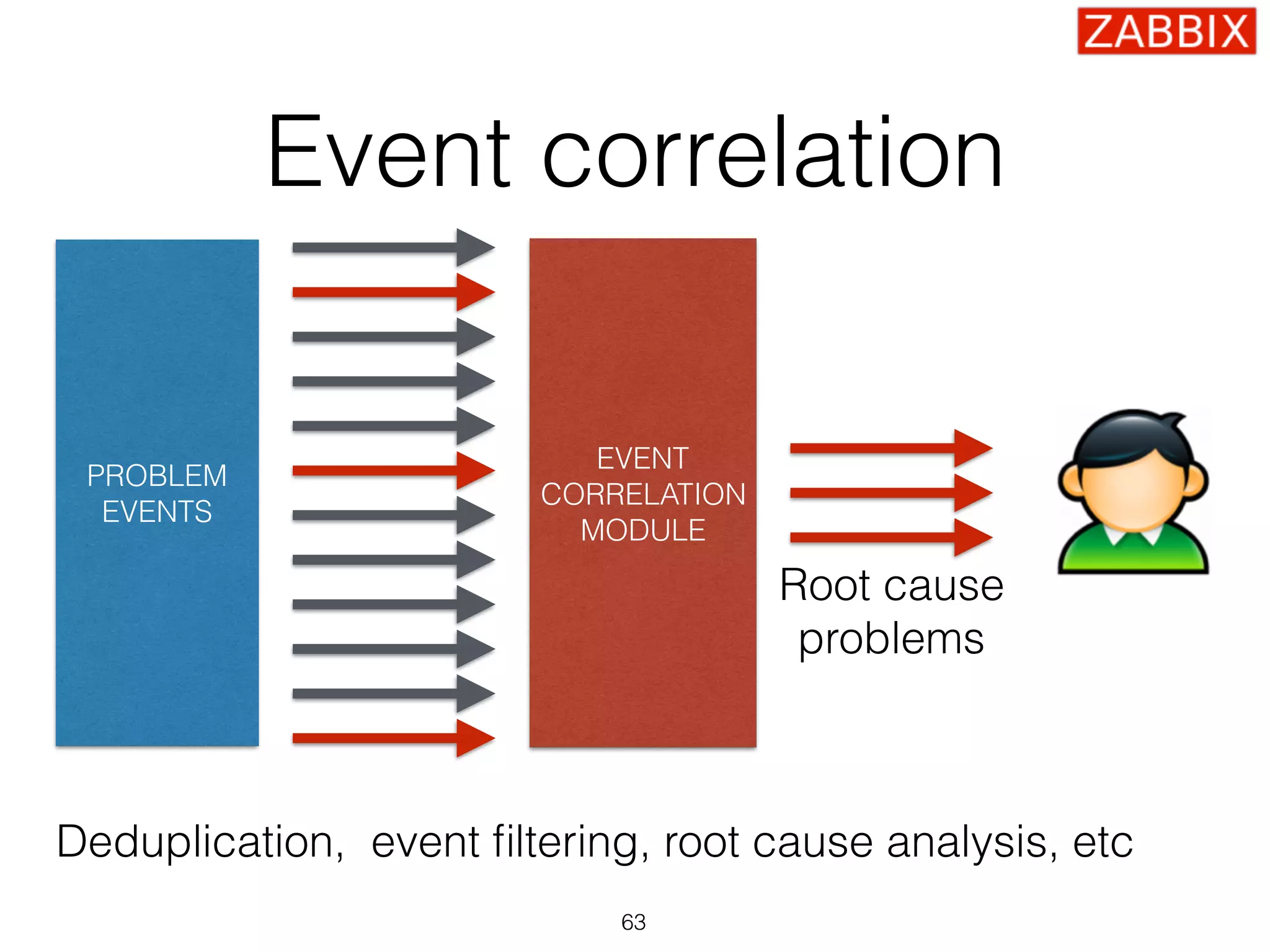 Event correlation
63
PROBLEM
EVENTS
EVENT
CORRELATION
MODULE
Root cause
problems
Deduplication, event ﬁltering, root cause analysis, etc
 