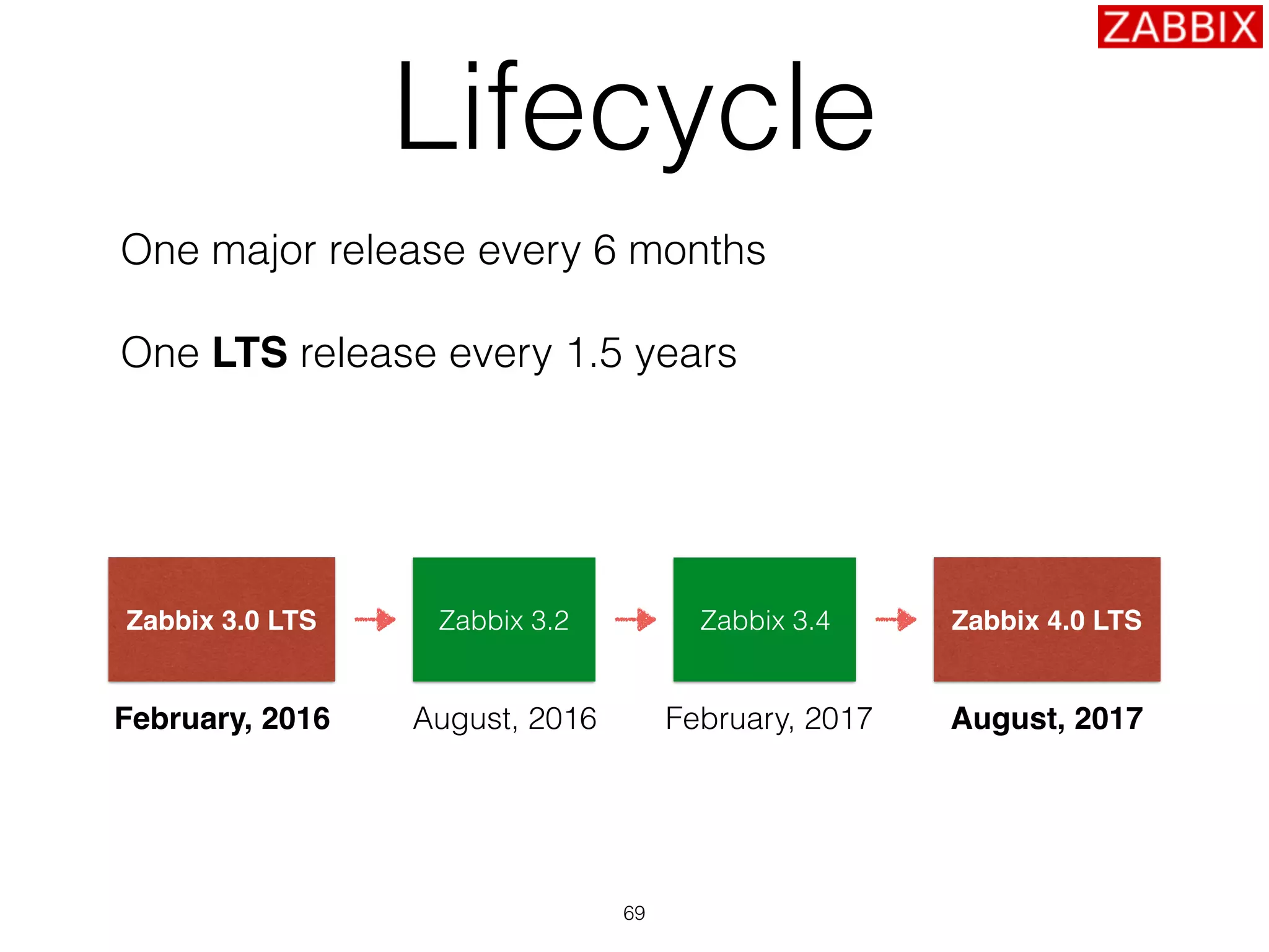 Lifecycle
One major release every 6 months
One LTS release every 1.5 years
69
Zabbix 3.0 LTS Zabbix 3.2 Zabbix 4.0 LTSZabbix 3.4
February, 2016 August, 2016 February, 2017 August, 2017
 