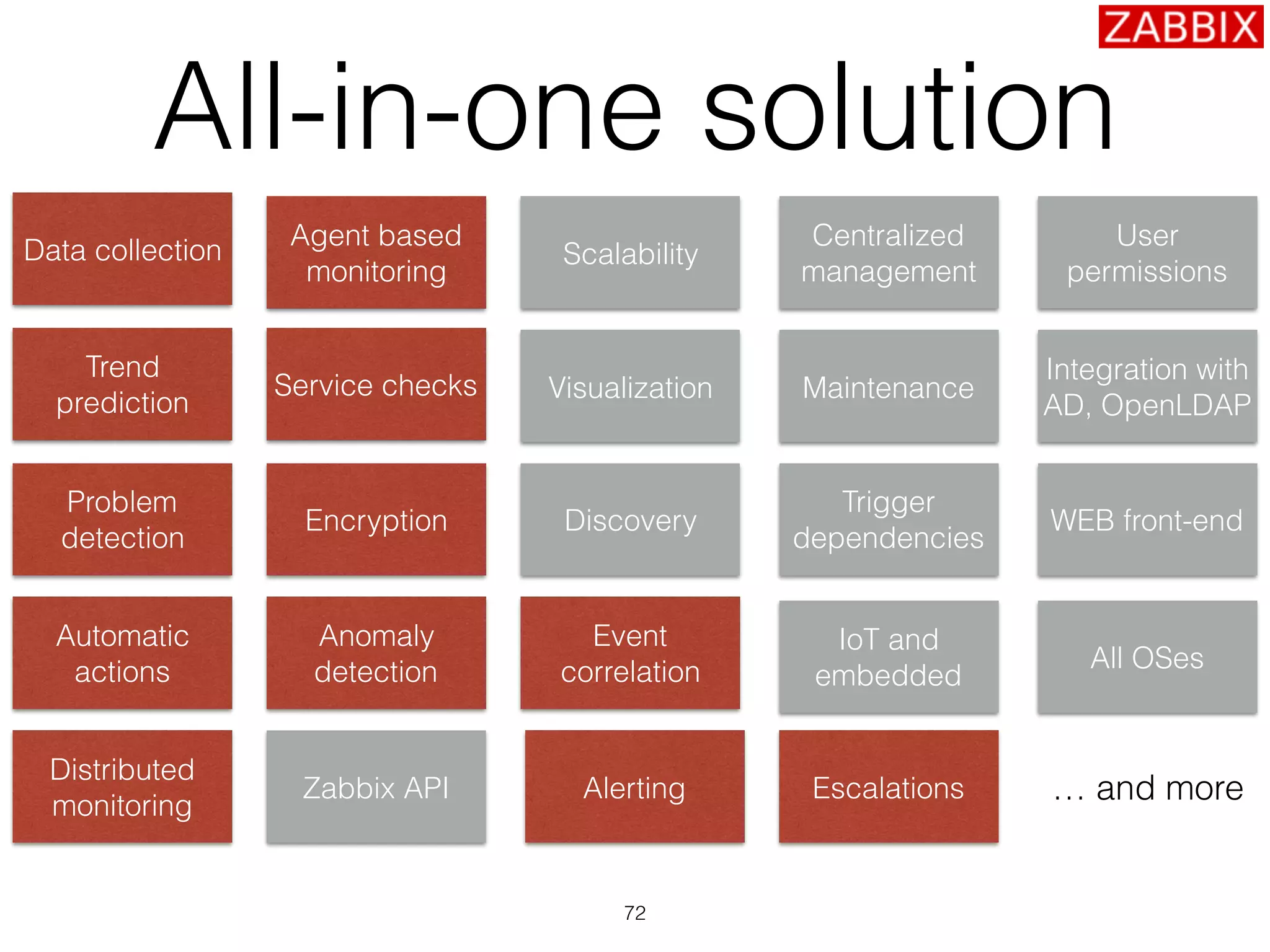 72
All-in-one solution
Trend
prediction
Data collection
Problem
detection
Automatic
actions
Agent based
monitoring
Encryption
Anomaly
detection
Maintenance
Event
correlation
Scalability
Visualization
Discovery
Trigger
dependencies
Centralized
management
Service checks
IoT and
embedded
Distributed
monitoring
Zabbix API Alerting Escalations
User
permissions
Integration with
AD, OpenLDAP
WEB front-end
All OSes
… and more
 