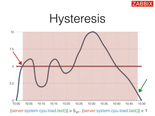 Hysteresis
47
0
2,5
5
7,5
10
10:00 10:05 10:10 10:15 10:20 10:25 10:30 10:35 10:40 10:45 10:50
{server:system.cpu.load.las...