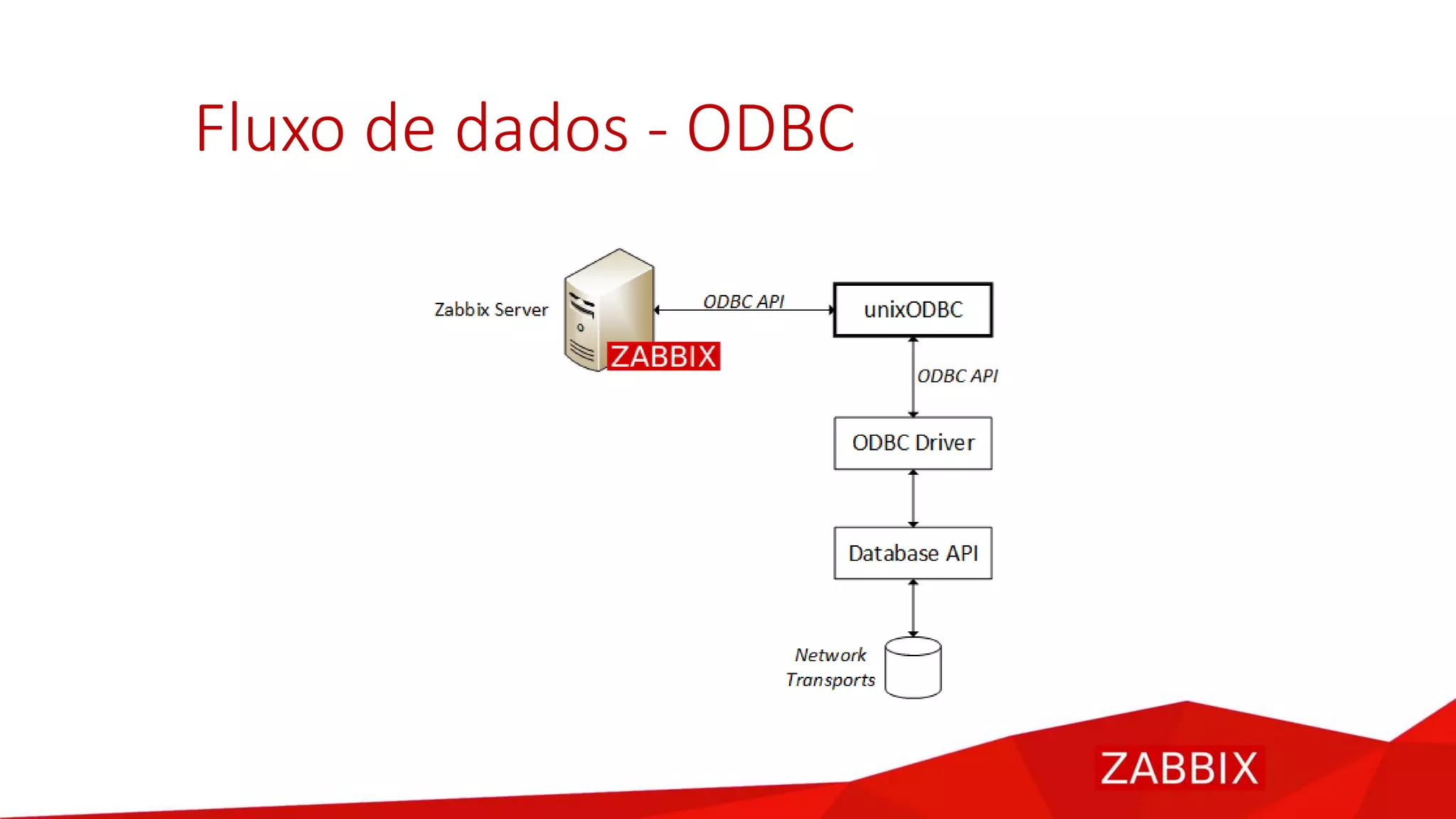 Fluxo de dados - ODBC
 