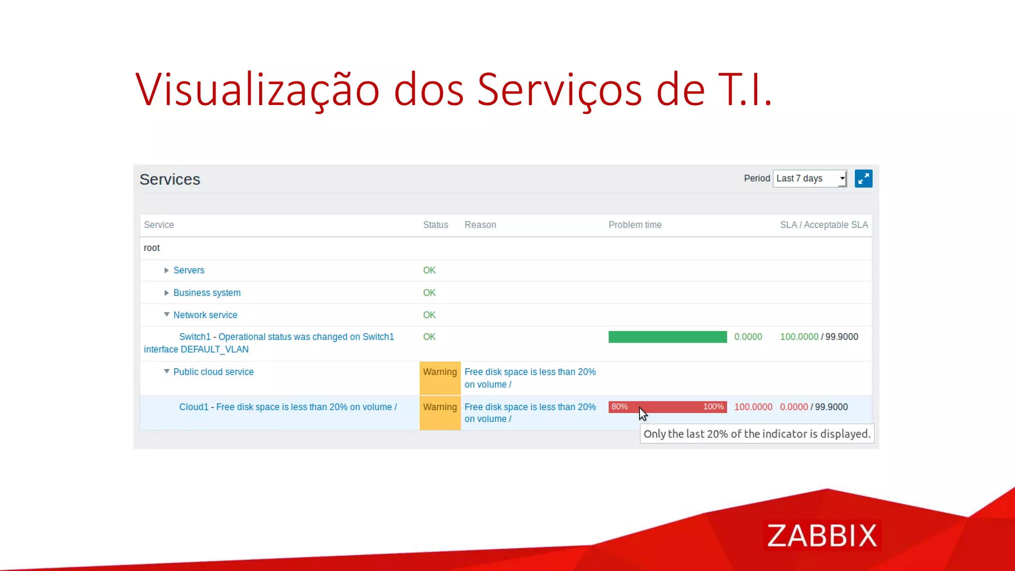 Visualização dos Serviços de T.I.
 