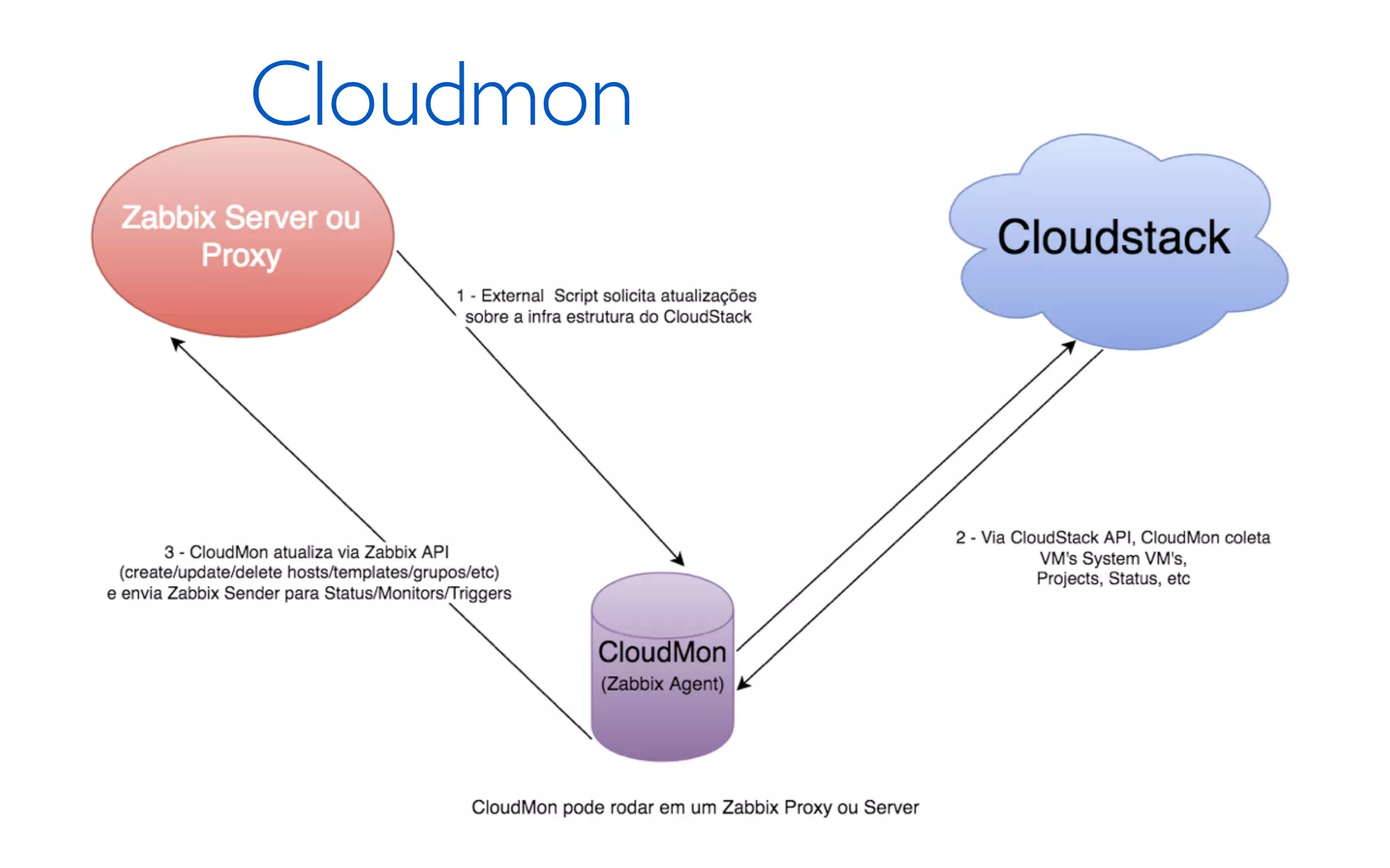 Cloudmon
 