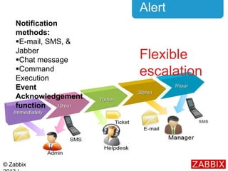 © Zabbix
Alert
Notification
methods:
E-mail, SMS, &
Jabber
Chat message
Command
Execution
Event
Acknowledgement
functio...