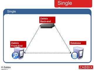 © Zabbix
Single
ServerSingle
Server
Zabbix
Back-end
Zabbix
Front-End
Database
 