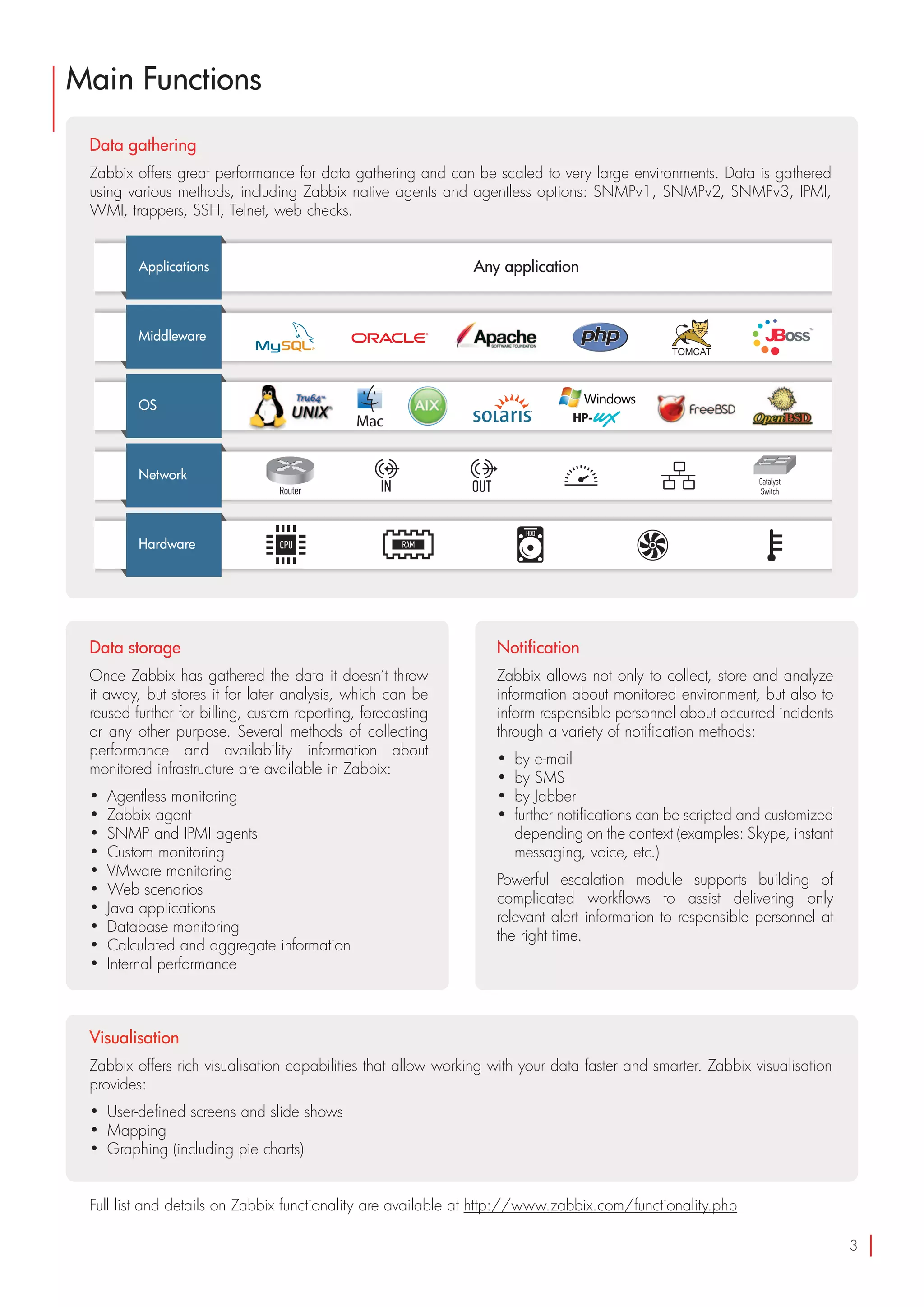 3
Main Functions
Data storage
Once Zabbix has gathered the data it doesn’t throw
it away, but stores it for later analysis, which can be
reused further for billing, custom reporting, forecasting
or any other purpose. Several methods of collecting
performance and availability information about
monitored infrastructure are available in Zabbix:
•	 Agentless monitoring
•	 Zabbix agent
•	 SNMP and IPMI agents
•	 Custom monitoring
•	 VMware monitoring
•	 Web scenarios
•	 Java applications
•	 Database monitoring
•	 Calculated and aggregate information
•	 Internal performance
Notification
Zabbix allows not only to collect, store and analyze
information about monitored environment, but also to
inform responsible personnel about occurred incidents
through a variety of notification methods:
•	 by e-mail
•	 by SMS
•	 by Jabber
•	 further notifications can be scripted and customized
depending on the context (examples: Skype, instant
messaging, voice, etc.)
Powerful escalation module supports building of
complicated workflows to assist delivering only
relevant alert information to responsible personnel at
the right time.
Visualisation
Zabbix offers rich visualisation capabilities that allow working with your data faster and smarter. Zabbix visualisation
provides:
•	 User-defined screens and slide shows
•	 Mapping
•	 Graphing (including pie charts)
TM
Data gathering
Zabbix offers great performance for data gathering and can be scaled to very large environments. Data is gathered
using various methods, including Zabbix native agents and agentless options: SNMPv1, SNMPv2, SNMPv3, IPMI,
WMI, trappers, SSH, Telnet, web checks.
Full list and details on Zabbix functionality are available at http://www.zabbix.com/functionality.php
 
