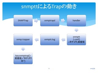 snmpttによるTrapの動き

  SNMPTrap       snmptrapd      handler




                                 snmptt
 snmp trapper    snm...