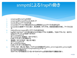 snmpttによるTrapの動き


1.   snmptrapdがsnmpTrapを受信
2.   snmptrapdがsnmpttのhandlerをキック
3.   Handlerがspoolファイルを生成
4.   Snmpttはiniフ...