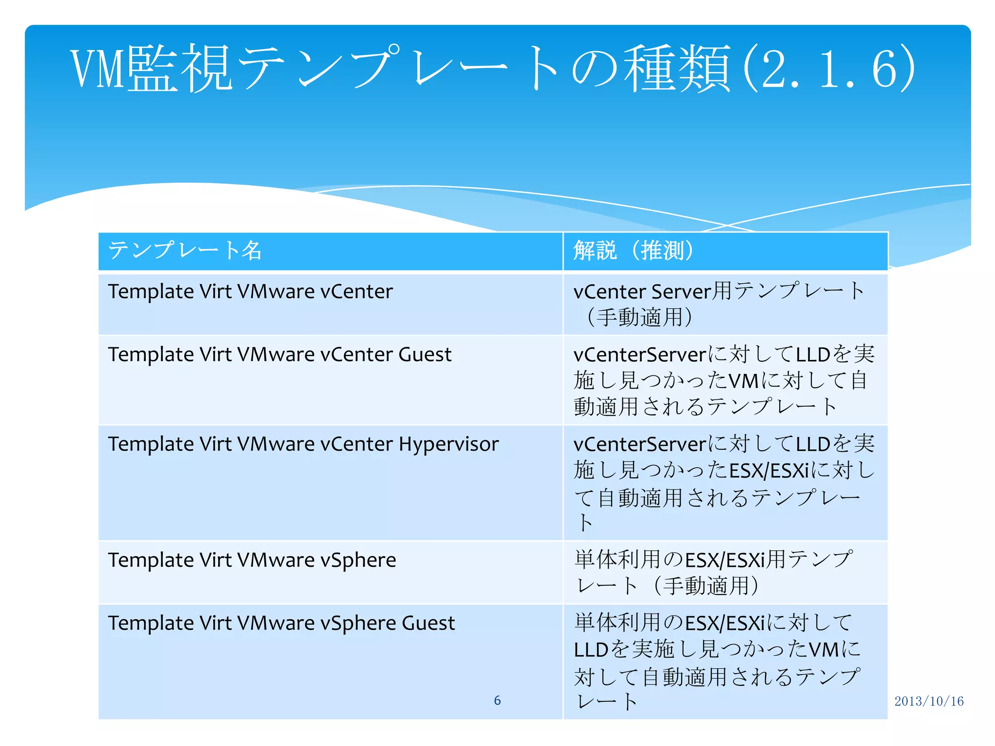 VM監視テンプレートの種類(2.1.6)

テンプレート名

解説（推測）

Template Virt VMware vCenter

vCenter Server用テンプレート
（手動適用）

Template Virt VMware vCenter Guest

vCenterServerに対してLLDを実
施し見つかったVMに対して自
動適用されるテンプレート

Template Virt VMware vCenter Hypervisor

vCenterServerに対してLLDを実
施し見つかったESX/ESXiに対し
て自動適用されるテンプレー
ト

Template Virt VMware vSphere

単体利用のESX/ESXi用テンプ
レート（手動適用）

Template Virt VMware vSphere Guest

単体利用のESX/ESXiに対して
LLDを実施し見つかったVMに
対して自動適用されるテンプ
レート

6

2013/10/16

 