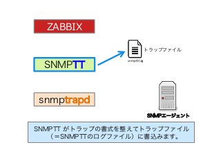 SNMPエージェント 
SNMPTT
snmptrapd
ZABBIX
SNMPTT がトラップの書式を整えてトラップファイル
（＝SNMPTTのログファイル）に書込みます。
snmp%.log	
  	
トラップファイル
 