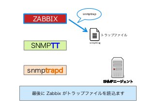 SNMPエージェント 
SNMPTT
snmptrapd
ZABBIX
最後に Zabbix がトラップファイルを読込ます
snmp%.log	
  	
トラップファイル
snmptrap	
 