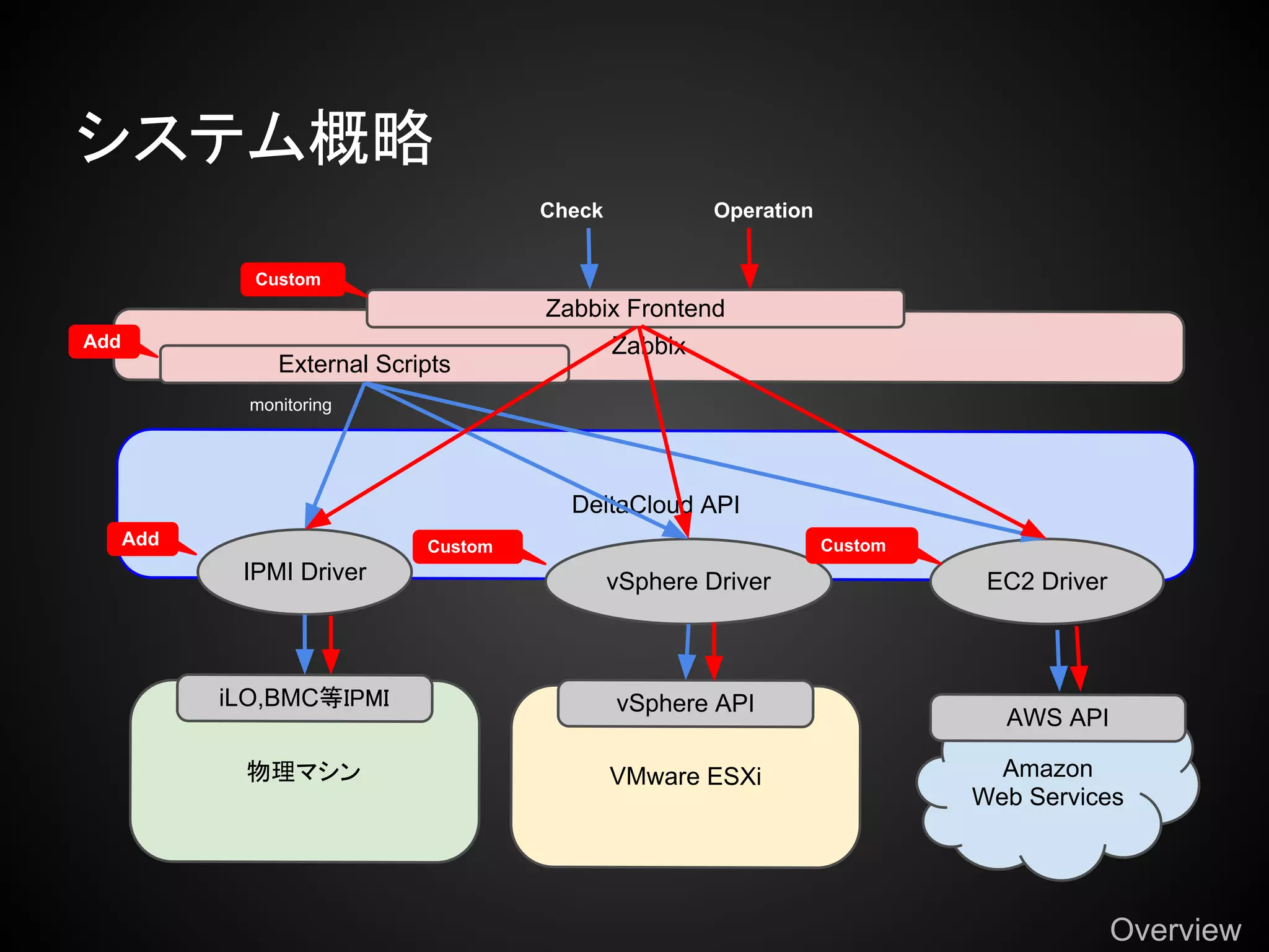 システム概略
                                       Check            Operation


              Custom
                                       Zabbix Frontend
Add                                            Zabbix
                 External Scripts
              monitoring




                                         DeltaCloud API
      Add                     Custom                                Custom
             IPMI Driver                       vSphere Driver                 EC2 Driver



            iLO,BMC等IPMI                       vSphere API
                                                                               AWS API

             物理マシン                             VMware ESXi                     Amazon
                                                                             Web Services




                                                                                           Overview
 