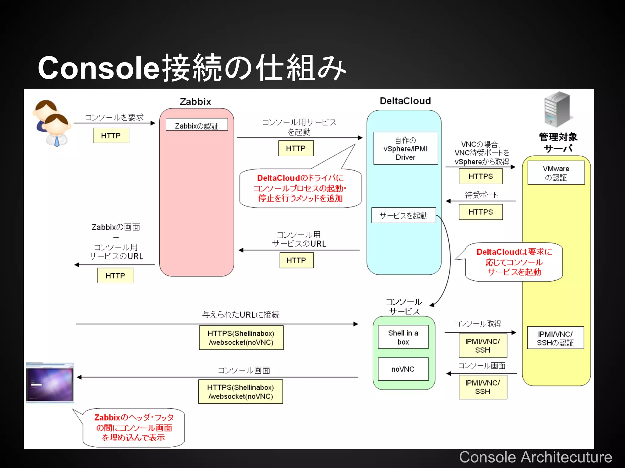 Console接続の仕組み




                Console Architecuture
 