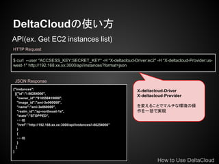 DeltaCloudʹ
API(ex. Get EC2 instances list)
HTTP Request

$ curl --user "ACCSESS_KEY:SECRET_KEY" -H "X-deltacloud-Driver:ec2" -H "X-deltacloud-Provider:us-
west-1" http://192.168.xx.xx:3000/api/instances?format=json


 JSON Response
{"instances":
                                                                  X-deltacloud-Driver
  [{"id":"i-86254000",
    "owner_id":"918550410000",
                                                                  X-deltacloud-Provider
    "image_id":"ami-3e060000",
    "name":"ami-3e060000",                                        䤨뤳Ȥǥޥʭhβ
    "realm_id":"ap-northeast-1a",                                 һǌgF
    "state":"STOPPED",
    ???
    "href":"http://192.168.xx.xx:3000/api/instances/i-86254000"
    }
    {
    ???
    }
   ]
}

                                                                           How to Use DeltaCloud
 
