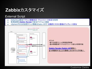 Zabbixޥ
External Script
    DeltaCloudUɤǥޥڃP״r ?ޥ꥽`״r ȡ
    ȡýYZabbix Senderԓƥ˵h
    vSphereEC2΁ޥZabbix API ԄӵĤ˥ۥȵh&ƥץ`ȸ



Template
    ך˥ƥץ` 
       IPMI
       vSphere                 å
       AWS                     ?΁ޥεhؓXp
                                 ?Oҕƥ໯ǥ꥽`仯ι

                                 Zabbix Sender,Zabbix API
                                 2Ĥlʹ뤳Ȥܛ˥ޥܣ
FrontEnd(Dashboard etc...)
    ޥExternalScriptgнYåܩ`ɤ˱ʾ
    ۥȤˌ""(?ֹͣ?ӵ)åܩ`ɤ ֱӌgп 
       gХꥯȤDeltaCloudUɤǸh͸
    󥽩`ӾA ׷

                                                  Customize Zabbix
 