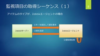 監視項目の取得シーケンス（１） 8
アイテムのタイプが、Zabbixエージェントの場合
Zabbixサーバー Zabbixエージェント
①キーを指定して値を要求
③値を返却
②値取得処理
 