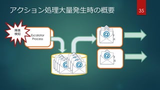 アクション処理大量発生時の概要 35
Alerter
Process
Escalator
Process
Database
for Zabbix
障害
検知
Alerter
Process
 