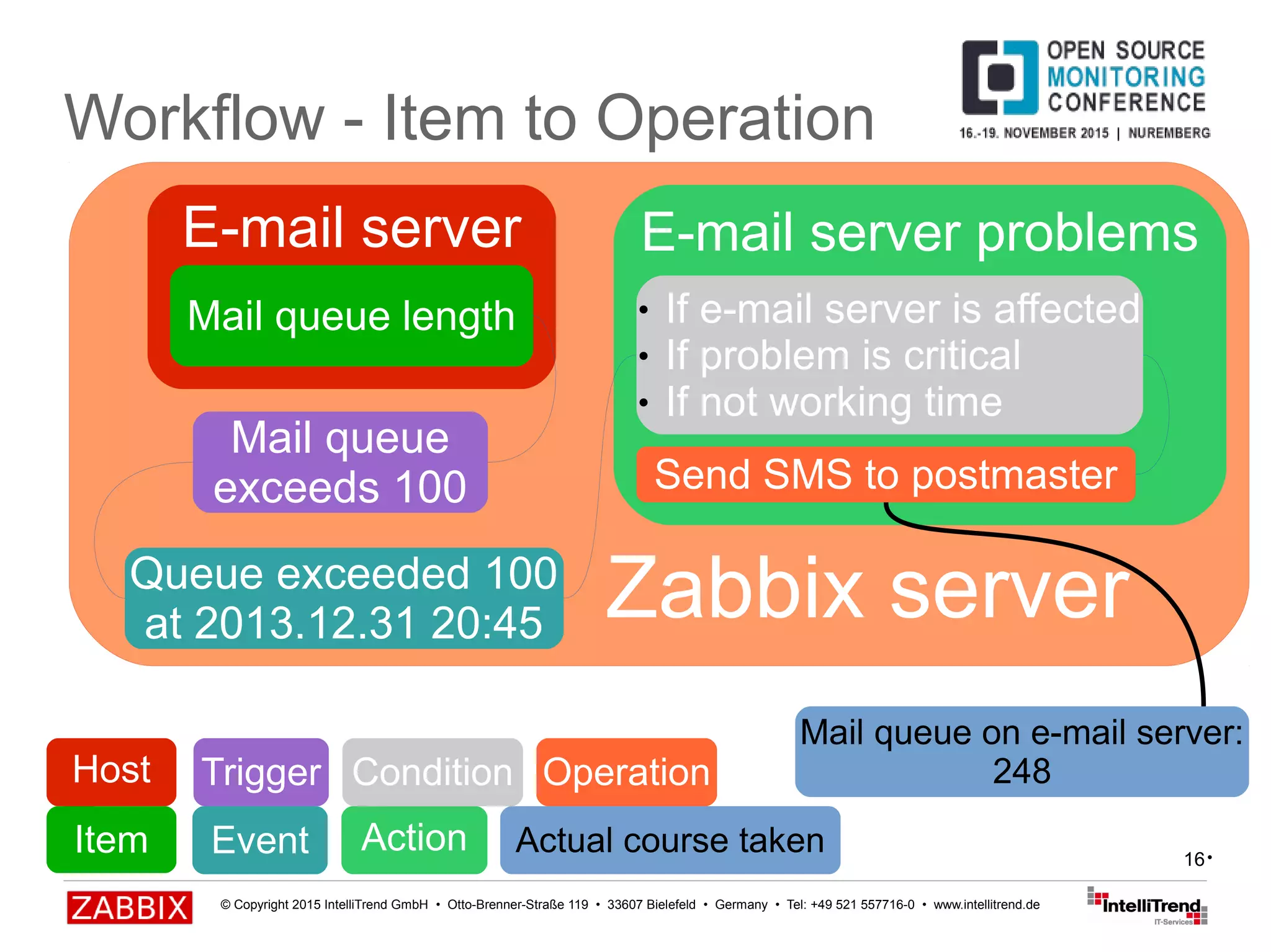 © Copyright 2015 IntelliTrend GmbH • Otto-Brenner-Straße 119 • 33607 Bielefeld • Germany • Tel: +49 521 557716-0 • www.intellitrend.de
16
Workflow - Item to Operation
Zabbix server
Mail queue
exceeds 100
E-mail server
Mail queue length
E-mail server problems
Send SMS to postmaster
● If e-mail server is affected
● If problem is critical
● If not working time
Queue exceeded 100
at 2013.12.31 20:45
Mail queue on e-mail server:
248Host Trigger
Item Action
Condition Operation
Event Actual course taken •
 