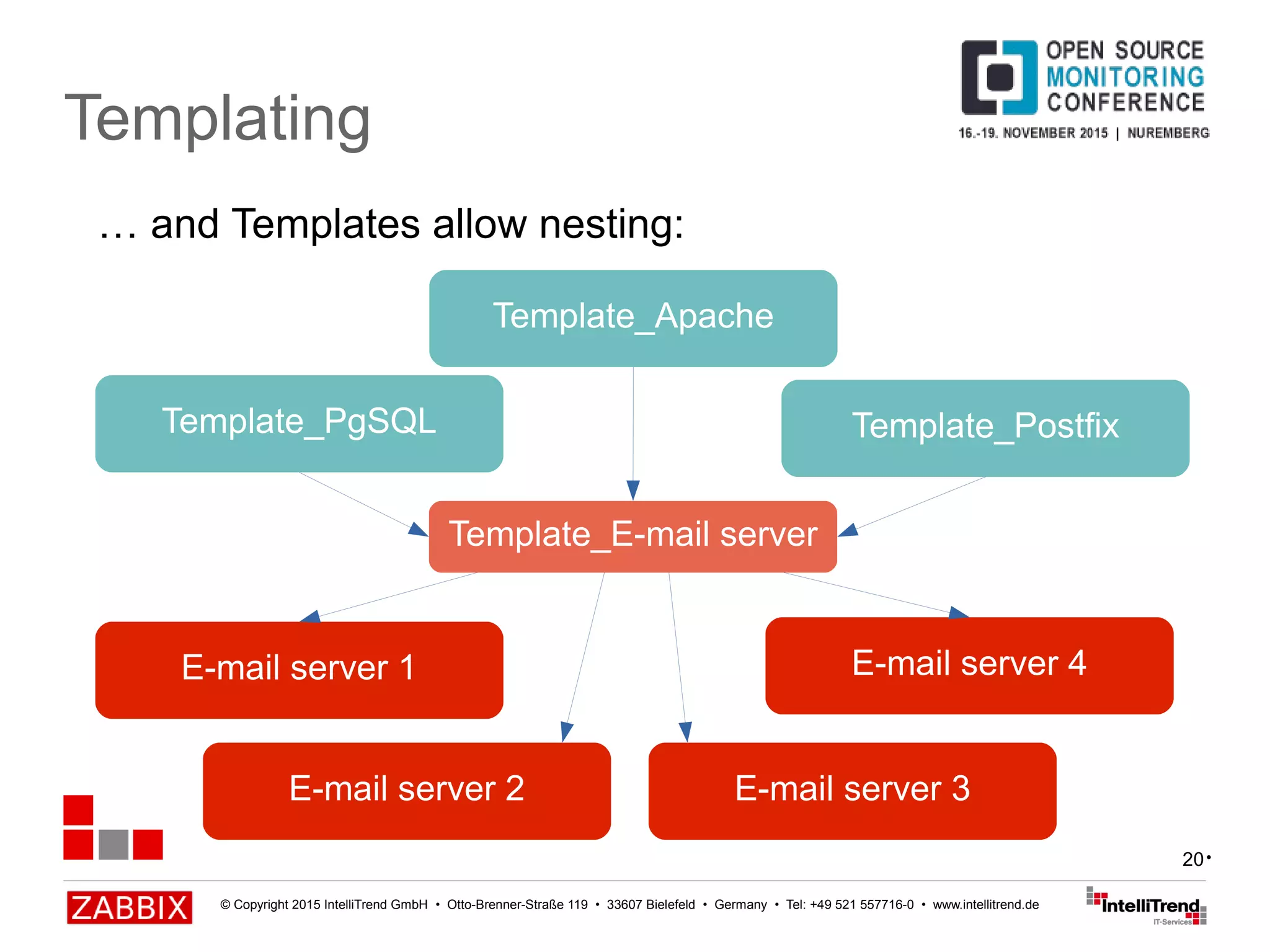 © Copyright 2015 IntelliTrend GmbH • Otto-Brenner-Straße 119 • 33607 Bielefeld • Germany • Tel: +49 521 557716-0 • www.intellitrend.de
20
Templating
E-mail server 1
E-mail server 2
Template_E-mail server
Template_Apache
Template_PostfixTemplate_PgSQL
E-mail server 3
E-mail server 4
… and Templates allow nesting:
•
 