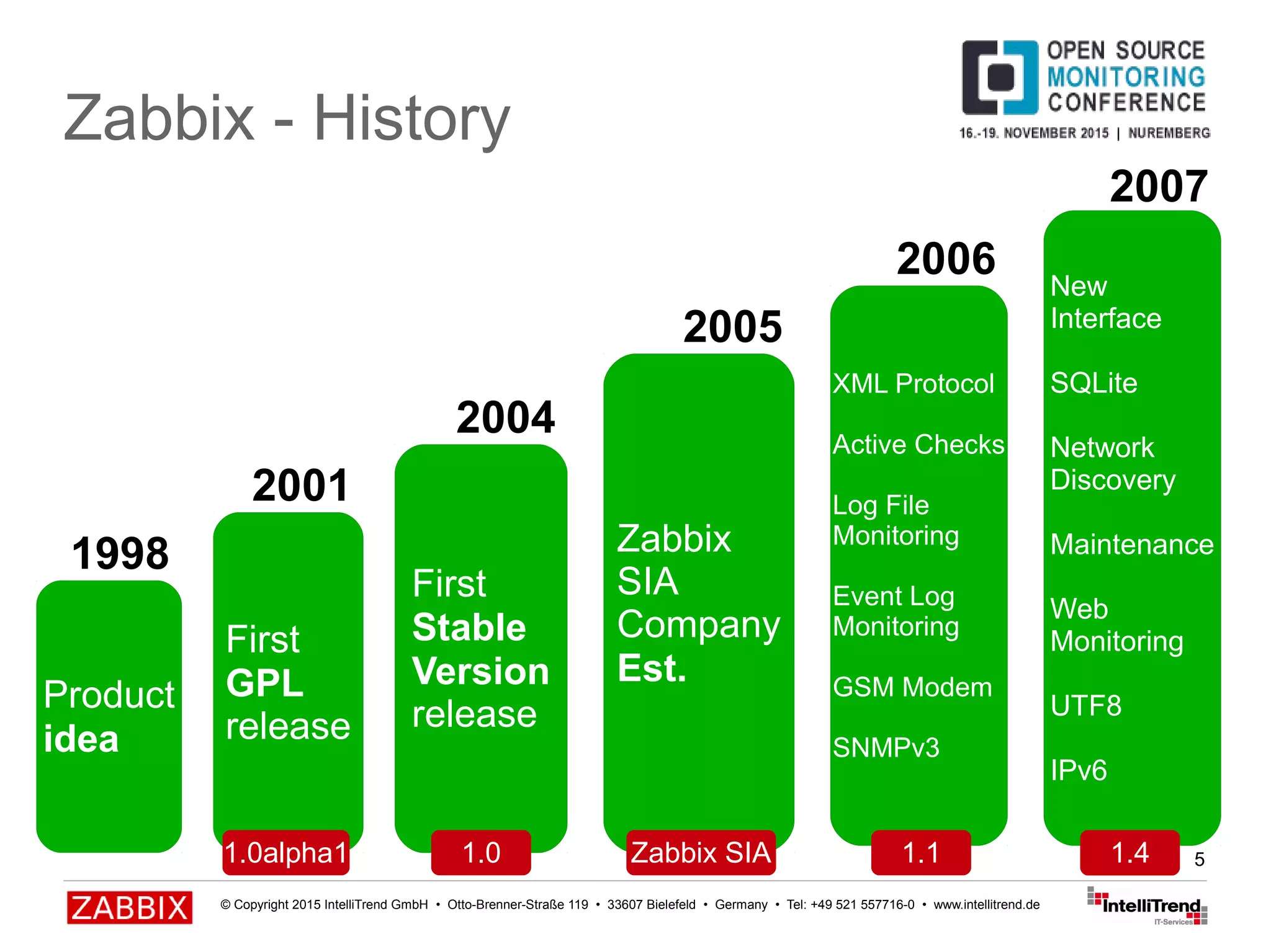 © Copyright 2015 IntelliTrend GmbH • Otto-Brenner-Straße 119 • 33607 Bielefeld • Germany • Tel: +49 521 557716-0 • www.intellitrend.de
5
Zabbix - History
Product
idea
First
GPL
release
First
Stable
Version
release
Zabbix
SIA
Company
Est.
XML Protocol
Active Checks
Log File
Monitoring
Event Log
Monitoring
GSM Modem
SNMPv3
1998
2001
2004
2005
2006
1.0alpha1 1.0 1.1Zabbix SIA
New
Interface
SQLite
Network
Discovery
Maintenance
Web
Monitoring
UTF8
IPv6
2007
1.4
 