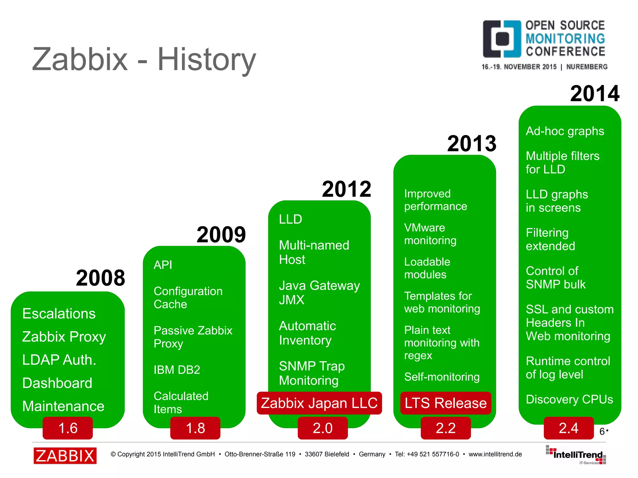 © Copyright 2015 IntelliTrend GmbH • Otto-Brenner-Straße 119 • 33607 Bielefeld • Germany • Tel: +49 521 557716-0 • www.intellitrend.de
6
Zabbix - History
Escalations
Zabbix Proxy
LDAP Auth.
Dashboard
Maintenance
API
Configuration
Cache
Passive Zabbix
Proxy
IBM DB2
Calculated
Items
LLD
Multi-named
Host
Java Gateway
JMX
Automatic
Inventory
SNMP Trap
Monitoring
Improved
performance
VMware
monitoring
Loadable
modules
Templates for
web monitoring
Plain text
monitoring with
regex
Self-monitoring
Ad-hoc graphs
Multiple filters
for LLD
LLD graphs
in screens
Filtering
extended
Control of
SNMP bulk
SSL and custom
Headers In
Web monitoring
Runtime control
of log level
Discovery CPUs
2008
2009
2012
2013
2014
1.8 2.0 2.41.6 2.2
Zabbix Japan LLC LTS Release
•
 